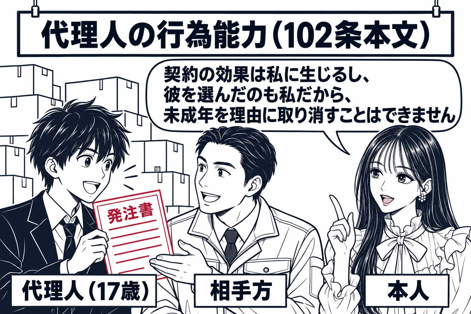 商店の仕入れ先の倉庫の場面。高校生くらいの男子（札「代理人（17歳）」）が発注書を手に、問屋の男性（札「相手方」）と話している。少し離れて先生が店主役（札「本人」）で立っている。先生の吹き出し「契約の効果は私に生じるし、彼を選んだのも私だか