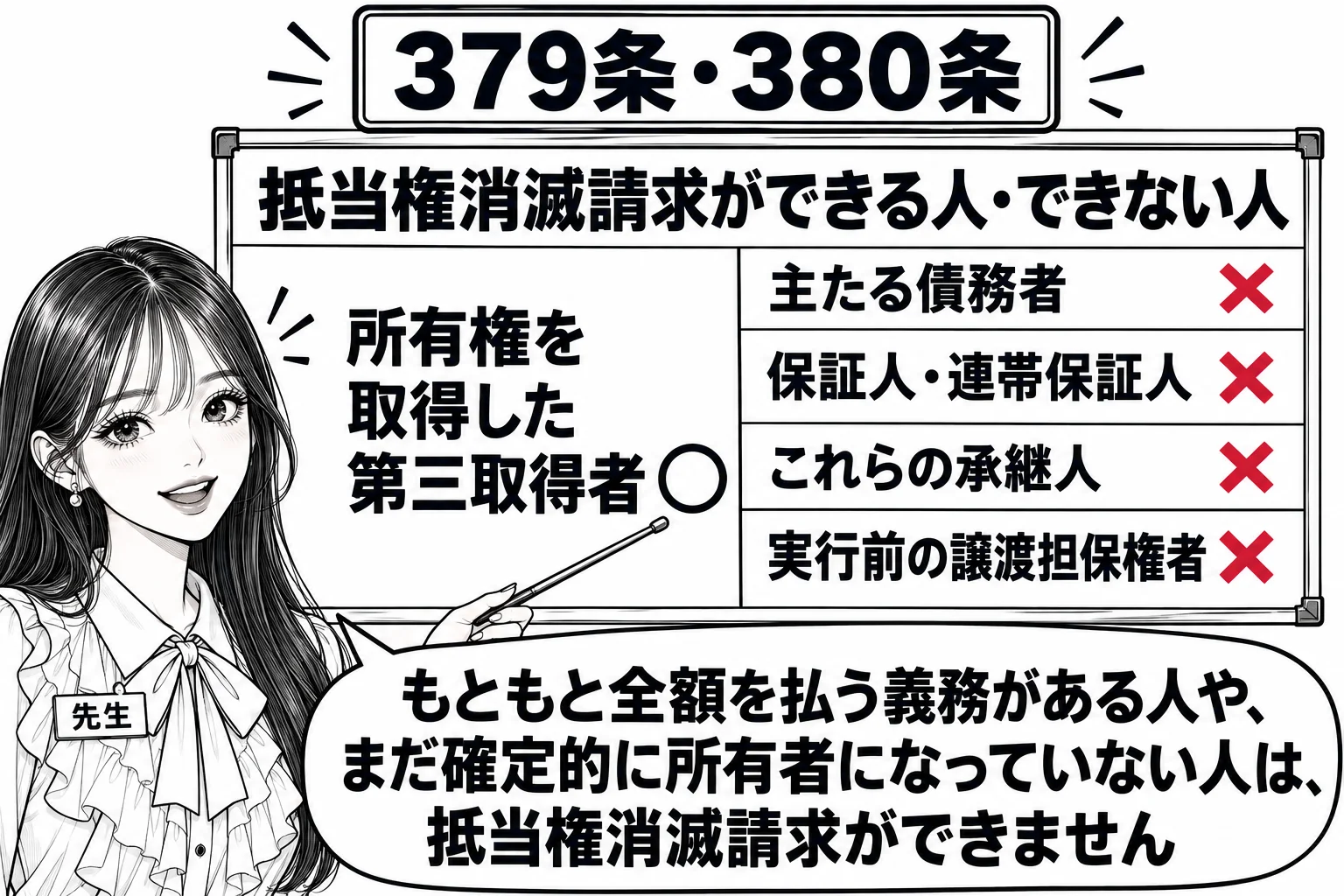 板書の図解。黒板に「抵当権消滅請求ができる人・できない人」と題し、左の列に「所有権を取得した第三取得者 ○」、右の列に「主たる債務者 ×」「保証人・連帯保証人 ×」「これらの承継人 ×」「実行前の譲渡担保権者 ×」と並ぶ。先生が教師役（札「