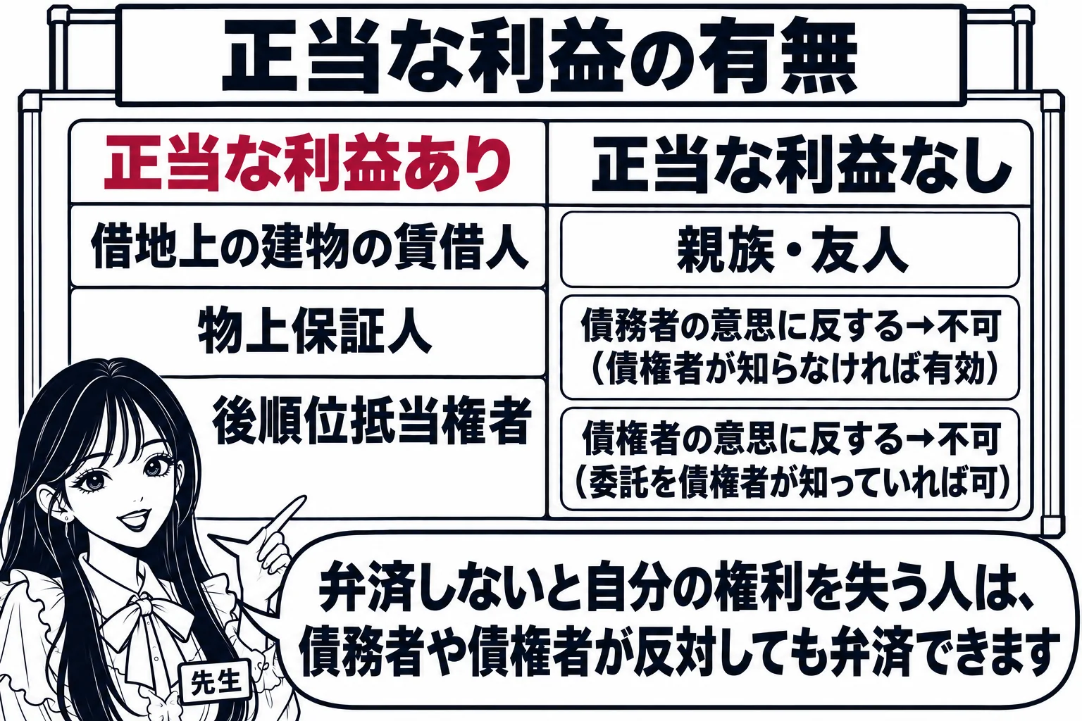 板書の図解。黒板に表があり、左の列に「正当な利益あり」として「借地上の建物の賃借人」「物上保証人」「後順位抵当権者」、右の列に「正当な利益なし」として「親族・友人」と書かれている。右の列の下に「債務者の意思に反する→不可（債権者が知らなけれ