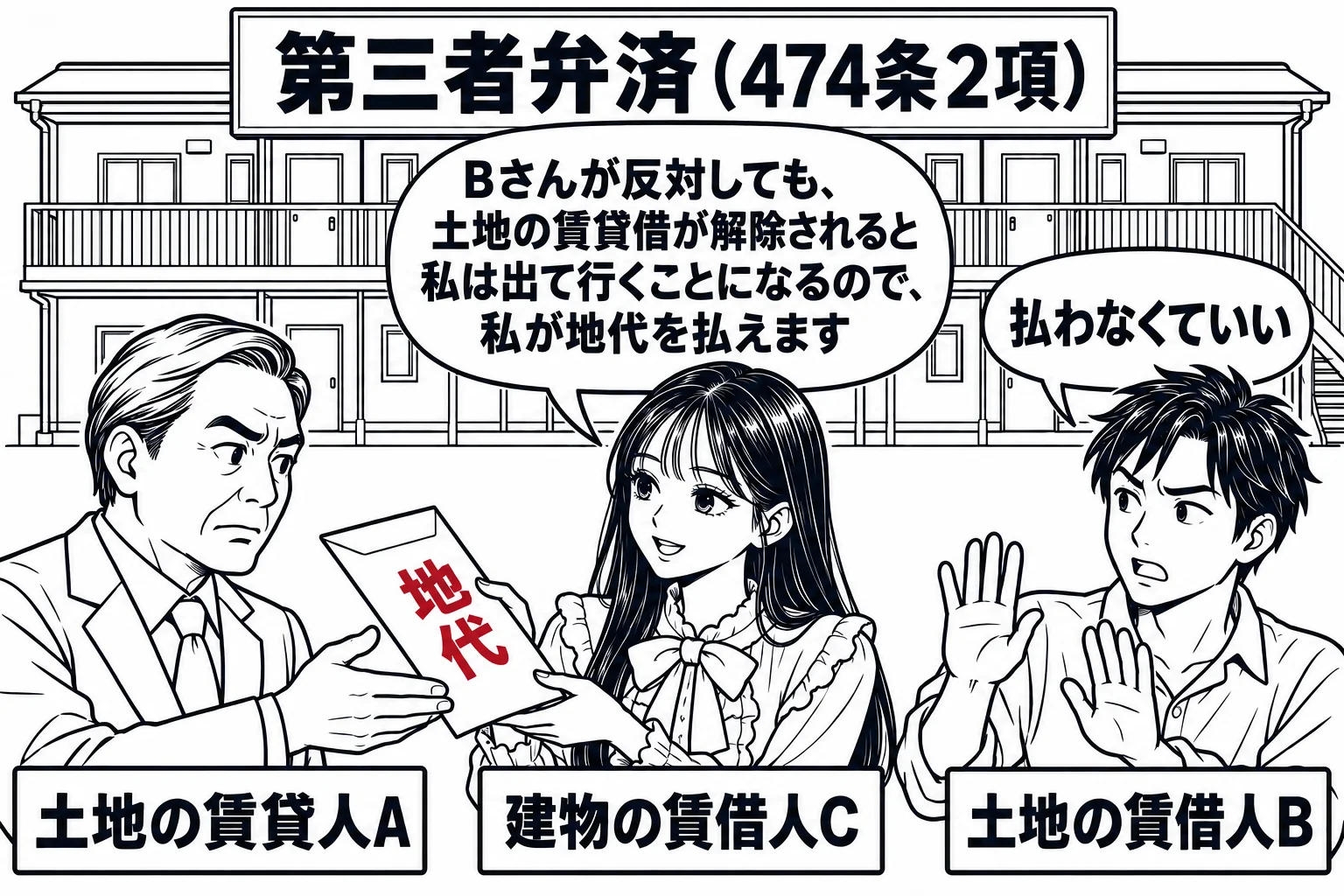 借地の上に建つアパートの前の場面。先生が建物の賃借人役（札「建物の賃借人C」）で、地主の男性（札「土地の賃貸人A」）に地代の封筒を差し出している。少し離れて建物の持ち主の男性（札「土地の賃借人B」）が「払わなくていい」と手を振っている。先生