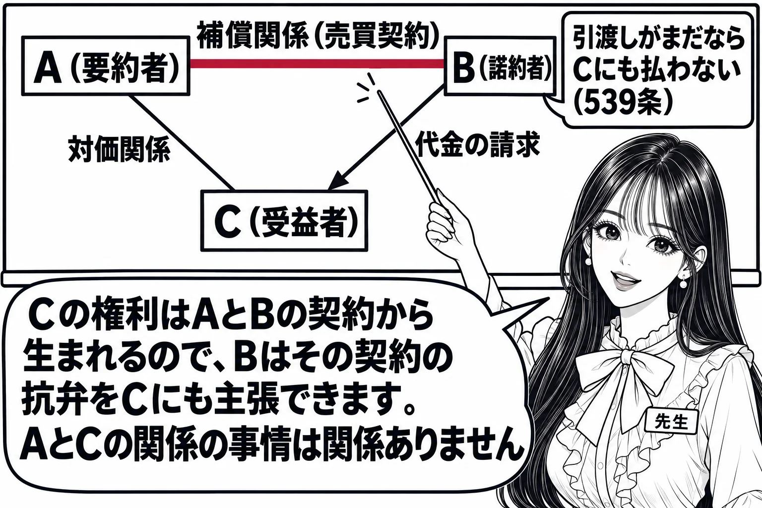 教室の黒板の前の場面。黒板に三角形の関係図。左上「A（要約者）」、右上「B（諾約者）」、下「C（受益者）」。AとBの間の線に「補償関係（売買契約）」、AとCの間の線に「対価関係」、BからCへの矢印に「代金の請求」。Bの横に吹き出し風に「引渡