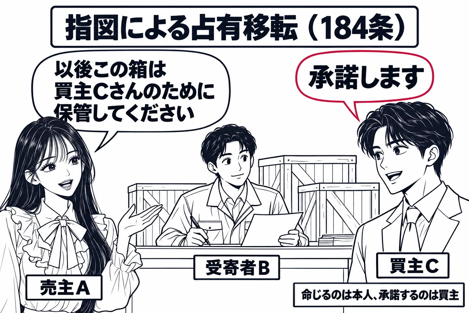 倉庫の受付の場面。倉庫の中に美術品の木箱があり、受付に倉庫業者の男性（札「受寄者B」）が座っている。先生が寄託者役（札「売主A」）で受付に向かい吹き出し「以後この箱は買主Cさんのために保管してください」。横に立つ男性（札「買主C」）が吹き出