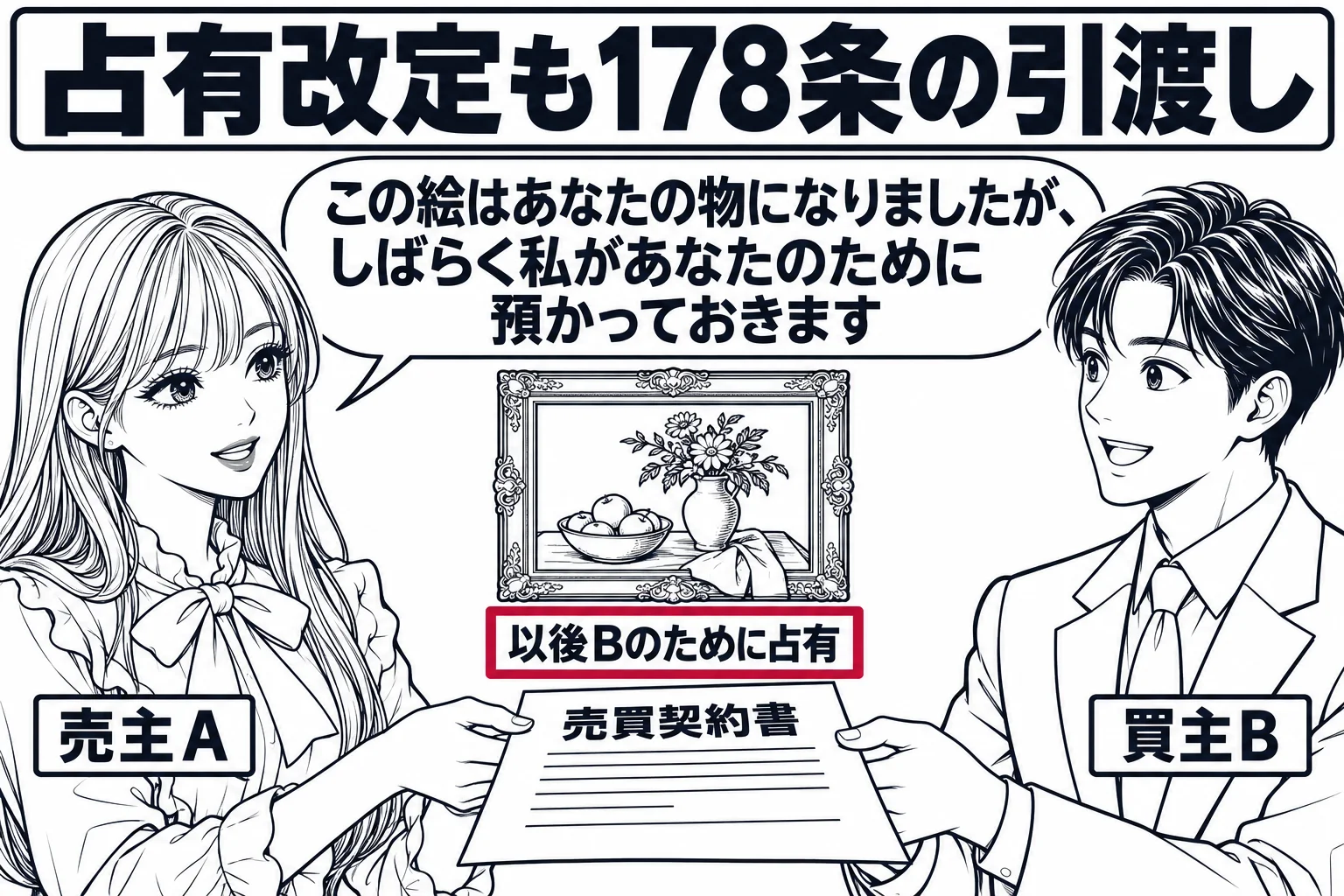 画廊の場面。壁に一枚の絵が掛かっている。先生が売主役（札「売主A」）で、買主の男性（札「買主B」）と売買契約書を交わしている。先生の吹き出し「この絵はあなたの物になりましたが、しばらく私があなたのために預かっておきます」。絵の下に小さな札「