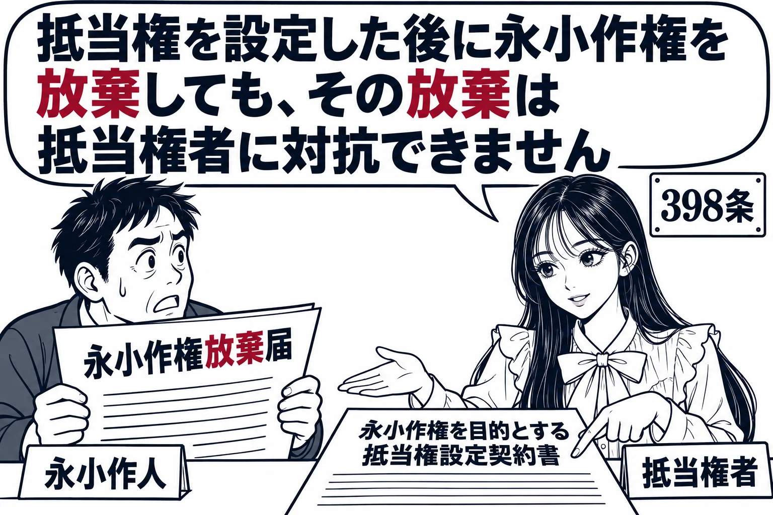 銀行の融資窓口の場面。窓口の外に男性（札「永小作人」）が「永小作権放棄届」を持って立ち、窓口の内側に先生が銀行員役（札「抵当権者」）で座っている。窓口の机の上に「永小作権を目的とする抵当権設定契約書」。先生の吹き出し「抵当権を設定した後に永