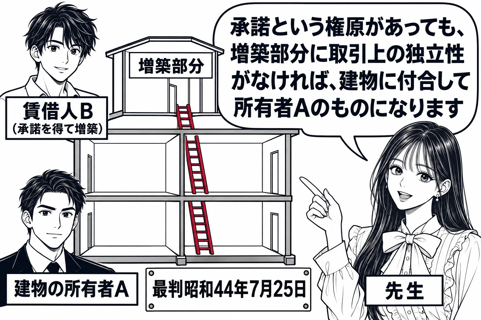 アパートの断面図の板書。二階建ての建物の屋上に小さな部屋（札「増築部分」）が載り、出入りは建物の中のはしご段だけで描かれている。増築部分の前に男性（札「賃借人B（承諾を得て増築）」）、建物の前に男性（札「建物の所有者A」）。先生が教師役（札