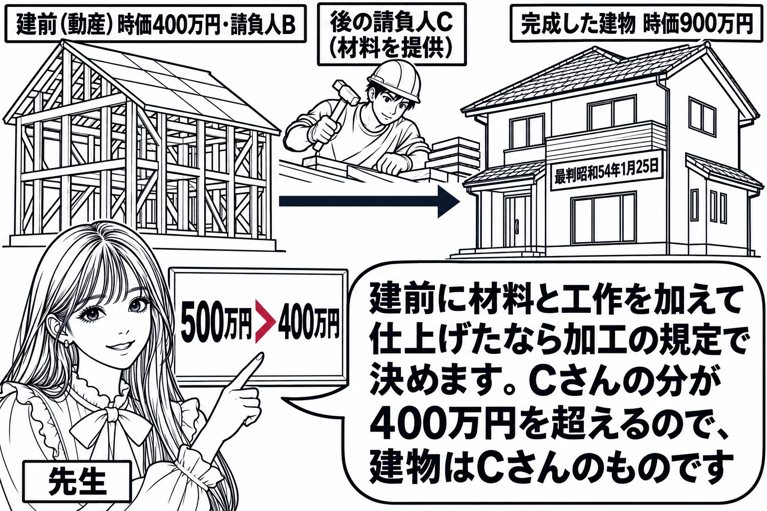 工事現場の場面。左に骨組みと屋根の下地だけの建前（札「建前（動産）時価400万円・請負人B」）、右に壁と屋根が仕上がった建物（札「完成した建物 時価900万円」）が矢印でつながっている。矢印の上で別の職人（札「後の請負人C（材料を提供）」）