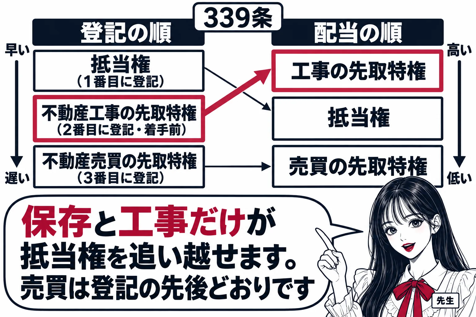 板書の図解。左の縦軸に「登記の順」、上から「抵当権（1番目に登記）」「不動産工事の先取特権（2番目に登記・着手前）」「不動産売買の先取特権（3番目に登記）」。右の縦軸に「配当の順」、上から「工事の先取特権」「抵当権」「売買の先取特権」。工事
