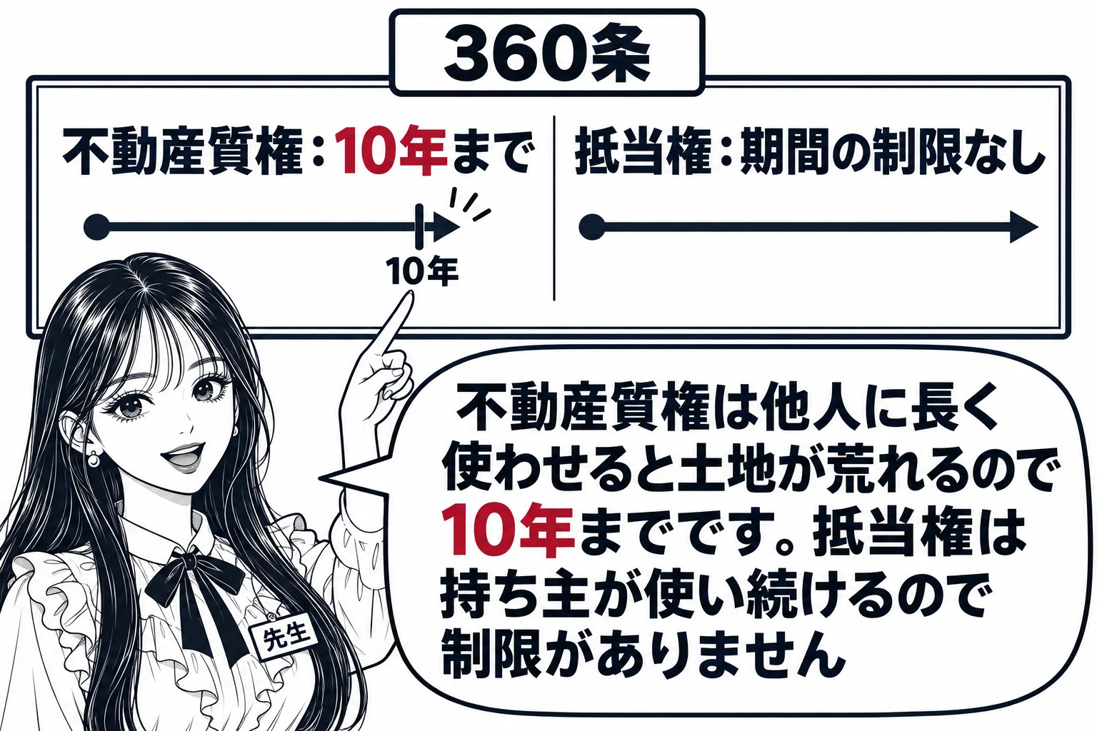 板書の図解。黒板の左に「不動産質権：10年まで」の時間の矢印、右に「抵当権：期間の制限なし」の長い矢印。先生が教師役（札「先生」）で左の矢印の終点を指している。先生の吹き出し「不動産質権は他人に長く使わせると土地が荒れるので10年までです。