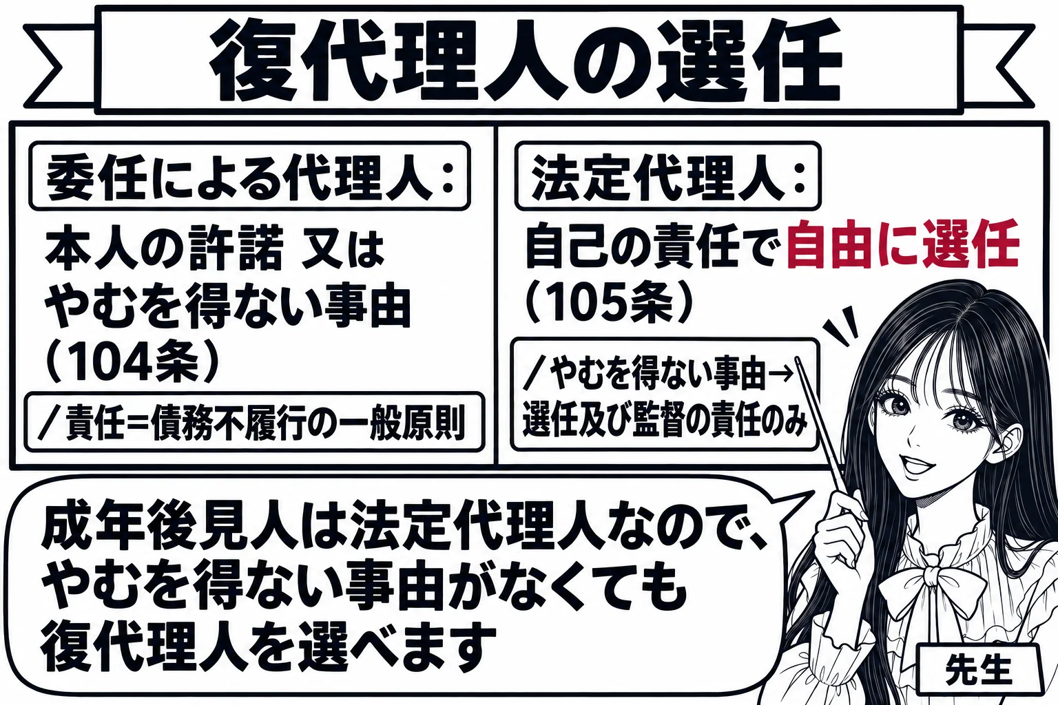 板書の図解。黒板が左右に分かれ、左に「委任による代理人：本人の許諾 又は やむを得ない事由（104条）／責任＝債務不履行の一般原則」、右に「法定代理人：自己の責任で自由に選任（105条）／やむを得ない事由→選任及び監督の責任のみ」と書かれて