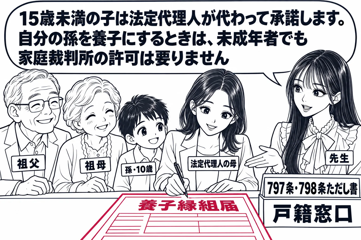 市役所の戸籍の窓口の場面。祖父母（札「祖父」「祖母」）が孫（札「孫・10歳」）と並び、孫の母（札「法定代理人の母」）が養子縁組届に署名している。窓口の奥に先生が説明役（札「先生」）で立ち、吹き出し「15歳未満の子は法定代理人が代わって承諾し