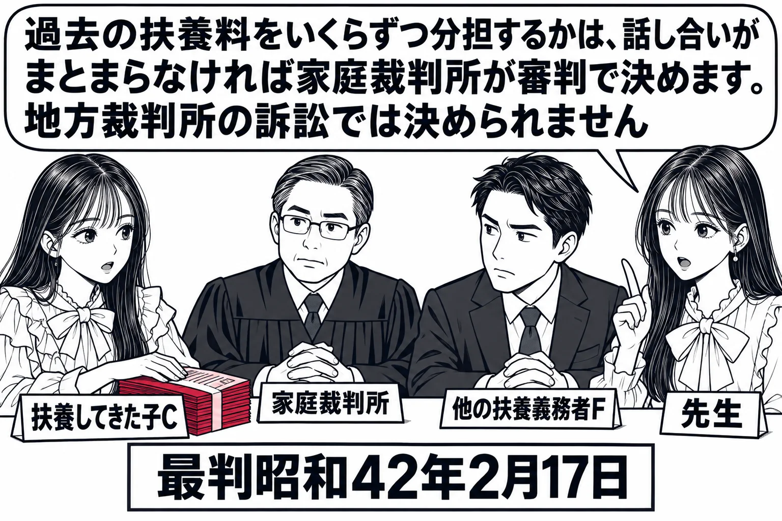 家庭裁判所の調停室の場面。テーブルの片側に女性（札「扶養してきた子C」）が領収書の束を置き、もう片側に男性（札「他の扶養義務者F」）。奥に裁判官役の男性（札「家庭裁判所」）。先生が説明役（札「先生」）。先生の吹き出し「過去の扶養料をいくらず