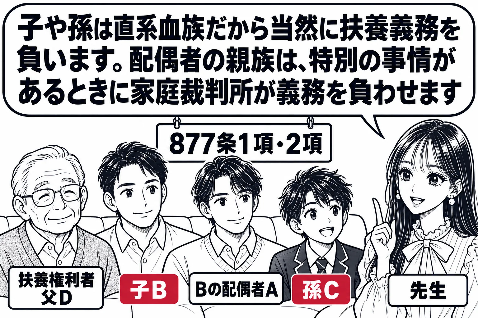 家族の居間の場面。ソファに座る高齢の男性（札「扶養権利者 父D」）。その前に、息子（札「子B」）と娘婿（札「Bの配偶者A」）と高校生くらいの孫（札「孫C」）が並んでいる。先生が説明役（札「先生」）。先生の吹き出し「子や孫は直系血族だから当然