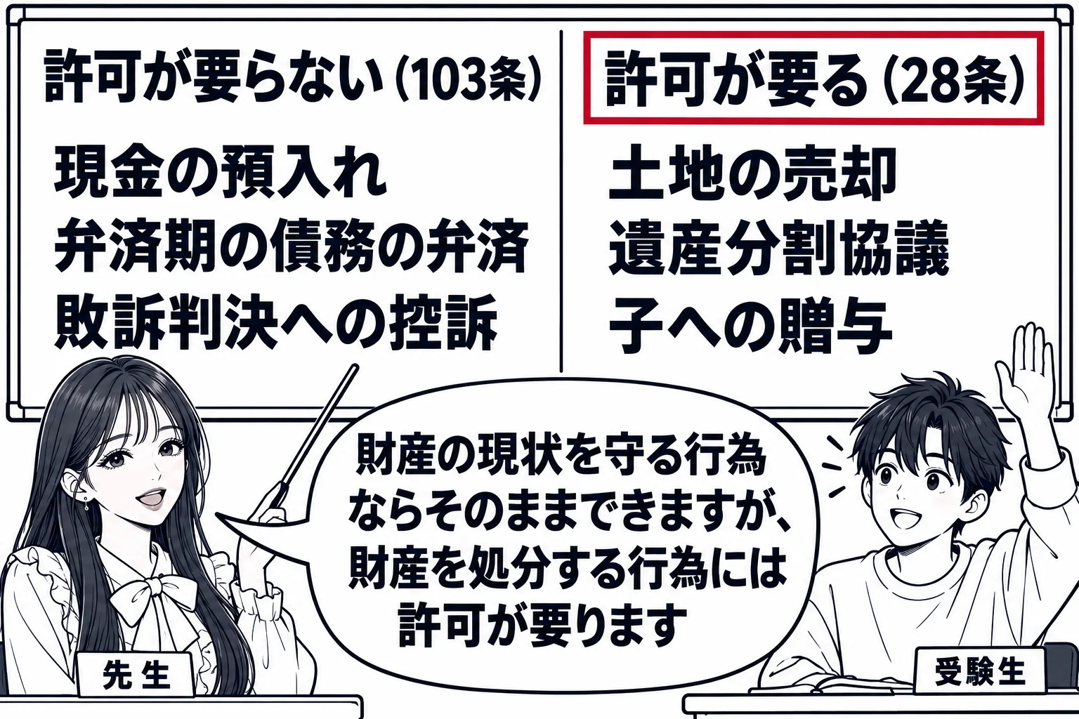 教室の黒板の前。先生が教師役（札「先生」）で立ち、黒板を左右に分けている。左の見出し「許可が要らない（103条）」の下に「現金の預入れ」「弁済期の債務の弁済」「敗訴判決への控訴」。右の見出し「許可が要る（28条）」の下に「土地の売却」「遺産