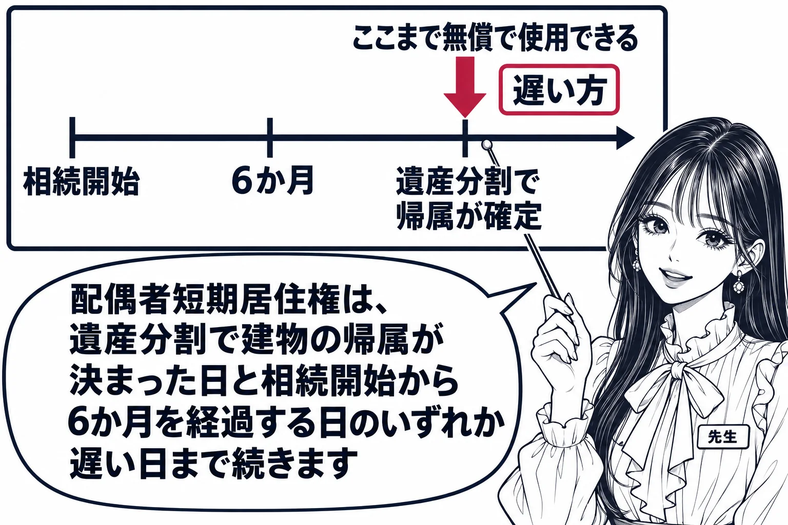 板書の図解の場面。黒板に時間の矢印。左端に「相続開始」、そこから「6か月」の目盛りと、右の方に「遺産分割で帰属が確定」の目盛り。二つの目盛りのうち遅い方に「ここまで無償で使用できる」と矢印。先生が指し棒で遅い方の目盛りを指している（札「先生