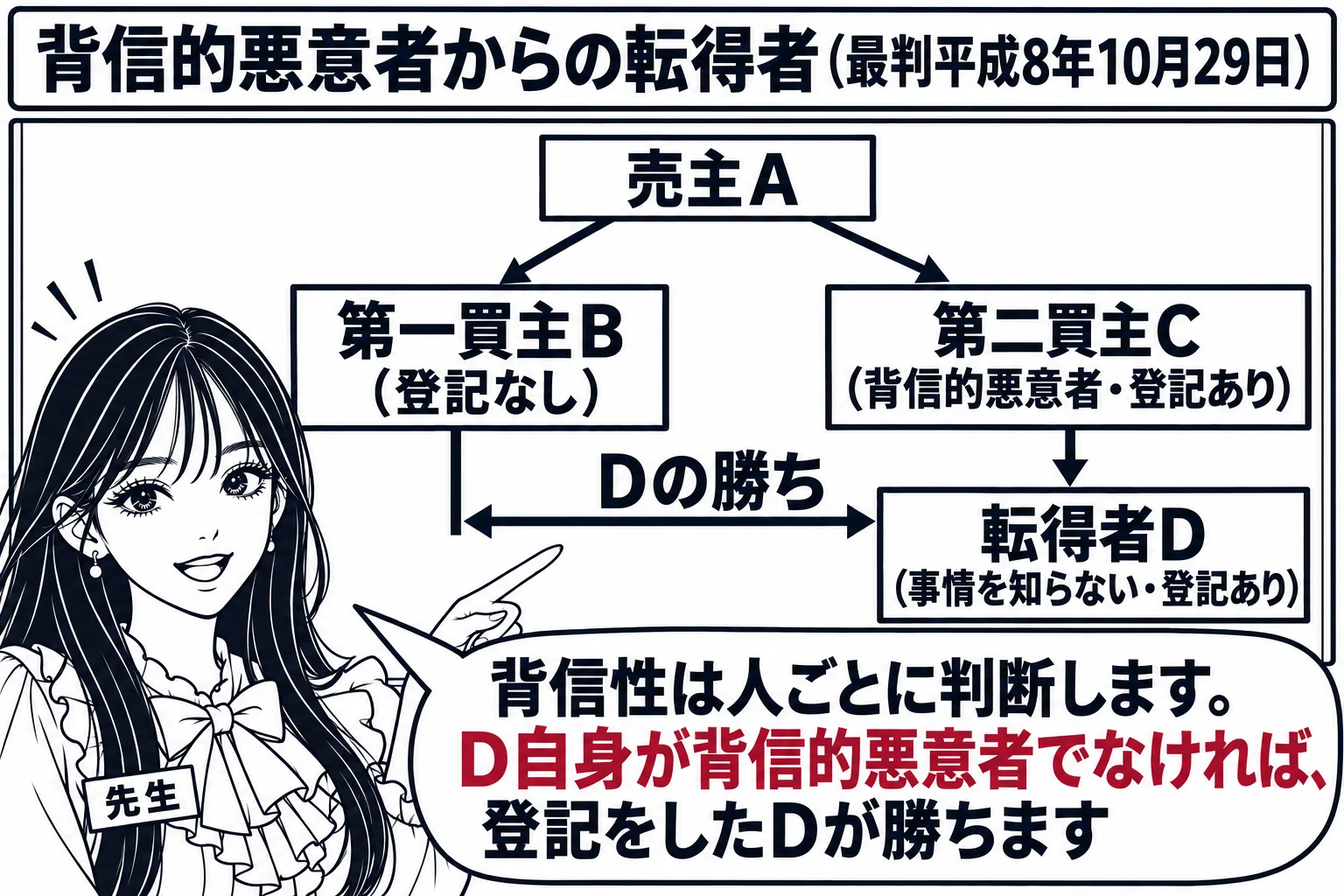 板書の図解。黒板の上に「売主A」、そこから左下へ矢印「第一買主B（登記なし）」、右下へ矢印「第二買主C（背信的悪意者・登記あり）」、Cからさらに下へ矢印「転得者D（事情を知らない・登記あり）」。BとDの間に「Dの勝ち」と書かれている。先生が