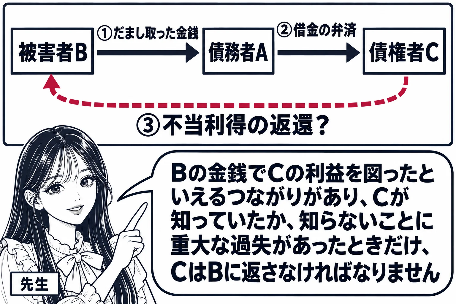 三人の関係を示す板書の場面。黒板の左に「被害者B」、中央に「債務者A」、右に「債権者C」の札。BからAへの矢印に「①だまし取った金銭」、AからCへの矢印に「②借金の弁済」、CからBへ戻る点線の矢印に「③不当利得の返還？」と書かれている。先生