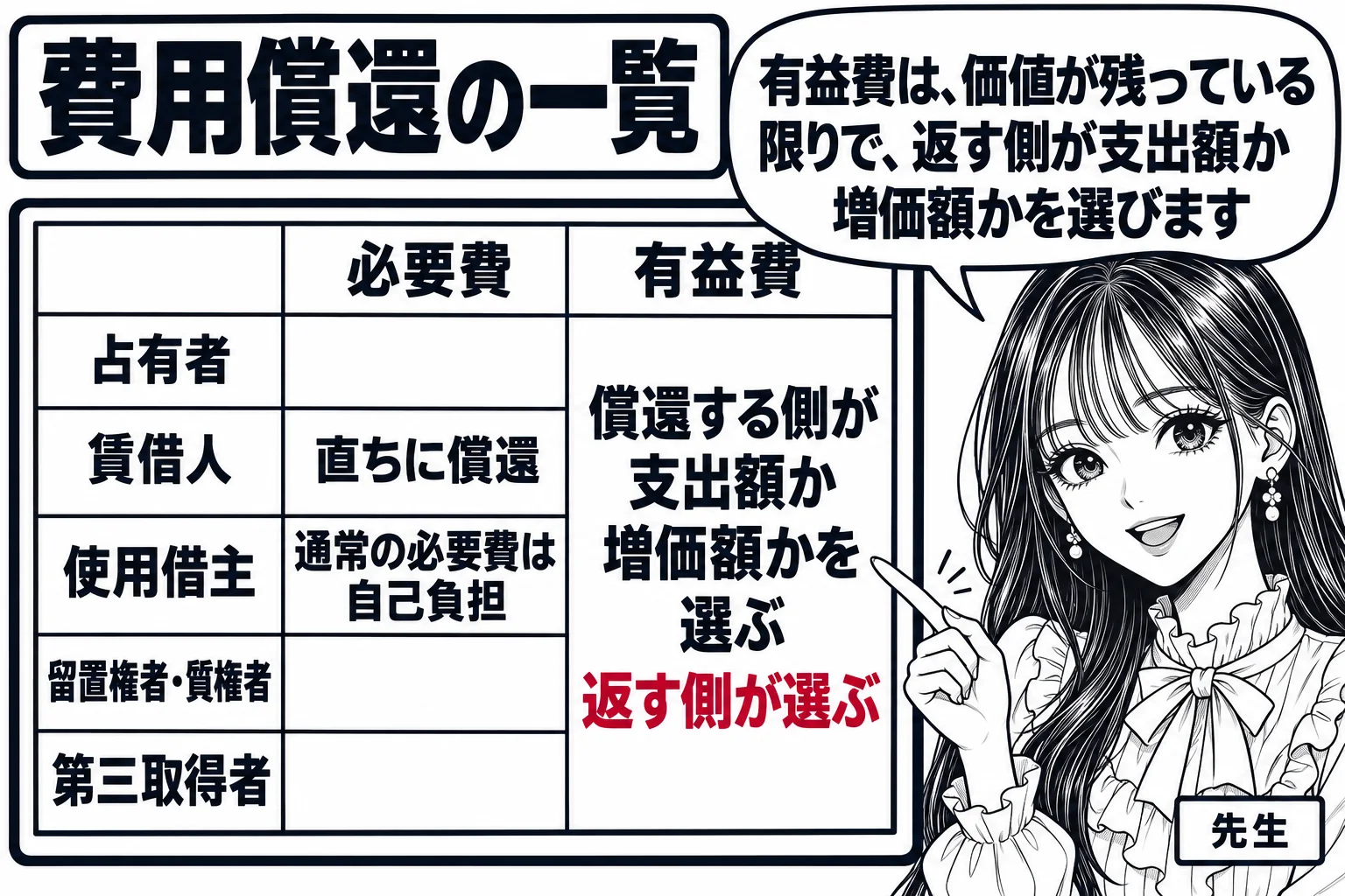板書の図解。黒板に大きな表があり、行に「占有者」「賃借人」「使用借主」「留置権者・質権者」「第三取得者」、列に「必要費」「有益費」。賃借人の必要費の欄に「直ちに償還」、使用借主の必要費の欄に「通常の必要費は自己負担」、有益費の列全体に「償還