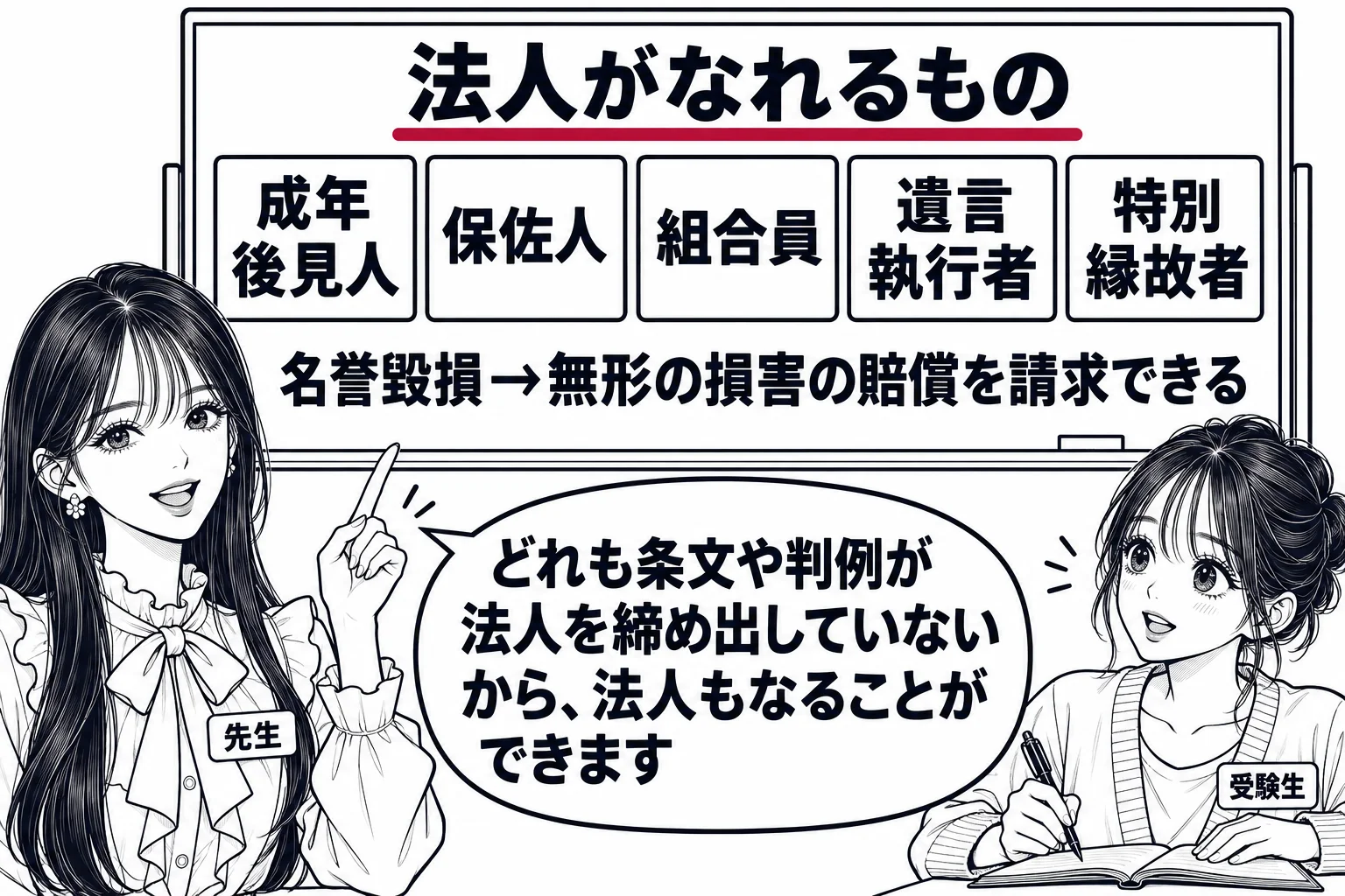 教室の黒板の前。先生が教師役（札「先生」）で立ち、黒板に「法人がなれるもの」と題して五つの札を貼っている。札は「成年後見人」「保佐人」「組合員」「遺言執行者」「特別縁故者」。その下に「名誉毀損→無形の損害の賠償を請求できる」。席の女子学生（