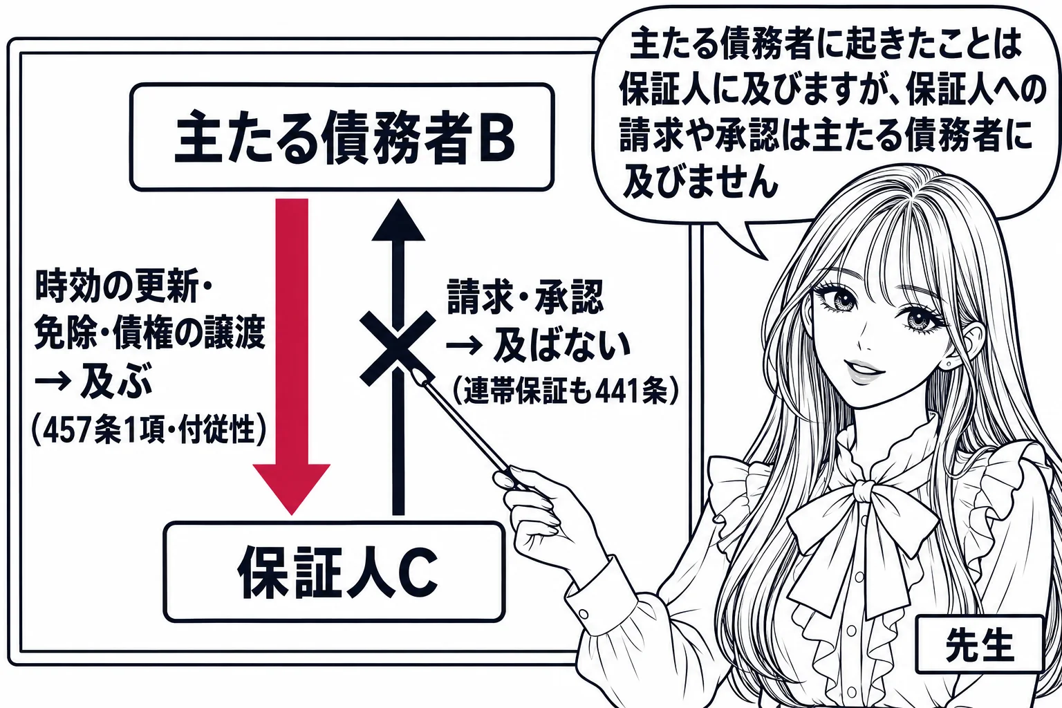 板書の図解の場面。黒板の上に「主たる債務者B」、下に「保証人C」の箱。BからCへ太い下向きの矢印に「時効の更新・免除・債権の譲渡 → 及ぶ（457条1項・付従性）」。CからBへの上向きの矢印には大きな×印と「請求・承認 → 及ばない（連帯保