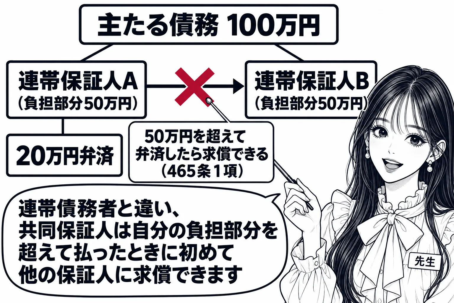 板書の図解の場面。黒板に「主たる債務 100万円」の箱から二本の線が「連帯保証人A（負担部分50万円）」「連帯保証人B（負担部分50万円）」に伸びている。Aの下に「20万円弁済」の札と、Bへの矢印に大きな×印。その横に「50万円を超えて弁済