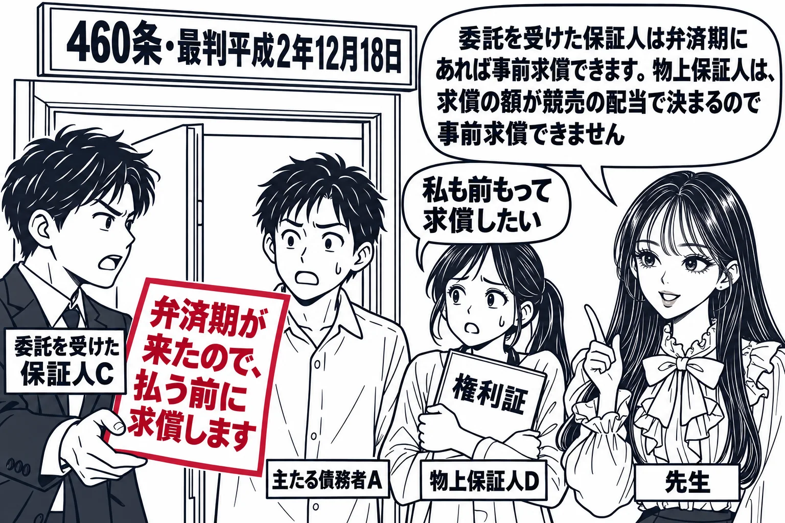 主たる債務者の自宅の玄関先の場面。男性（札「委託を受けた保証人C」）が「弁済期が来たので、払う前に求償します」と書いた書面を差し出している。玄関の中に男性（札「主たる債務者A」）。その横に、自分の土地の権利証を抱えた女性（札「物上保証人D」