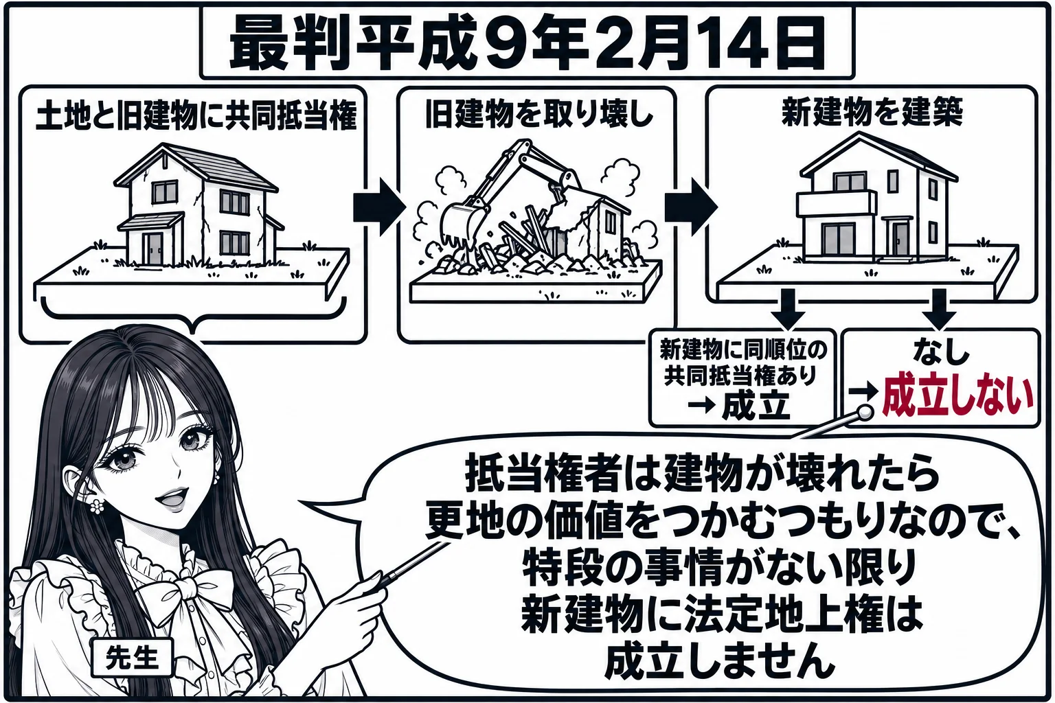 板書の図解。黒板の左に「土地と旧建物に共同抵当権」、中央に「旧建物を取り壊し」、右に「新建物を建築」と三つの絵が並ぶ。右端の新建物の下に二つの分岐「新建物に同順位の共同抵当権あり → 成立」「なし → 成立しない」。先生が教師役（札「先生」