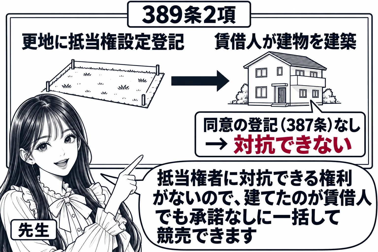 板書の図解。黒板に時間の矢印があり、左に「更地に抵当権設定登記」、右に「賃借人が建物を建築」。右の建物の下に吹き出し状の枠「同意の登記（387条）なし → 対抗できない」。先生が教師役（札「先生」）で枠を指し、吹き出し「抵当権者に対抗できる