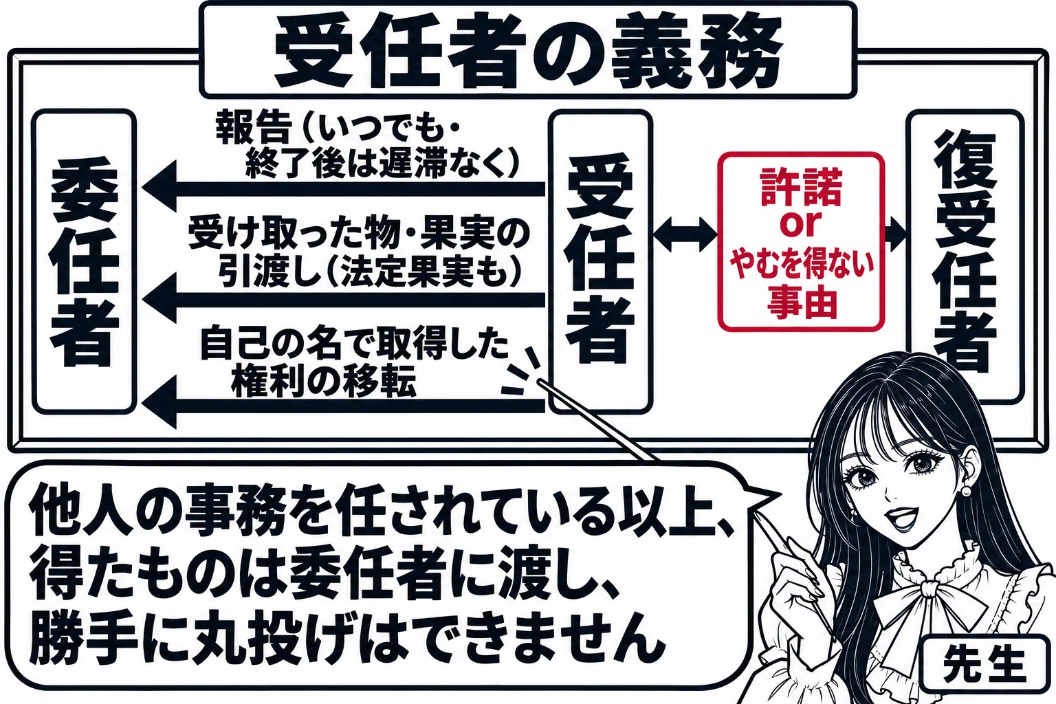 板書の図解。黒板の中央に「受任者」、左に「委任者」と書かれ、受任者から委任者へ三本の矢印が引かれている。上から「報告（いつでも・終了後は遅滞なく）」「受け取った物・果実の引渡し（法定果実も）」「自己の名で取得した権利の移転」。受任者の右に「