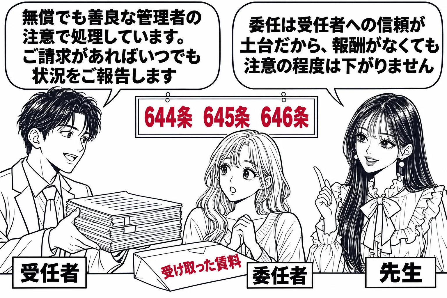不動産業者の事務所の場面。カウンター越しに男性（札「受任者」）が書類の束を女性（札「委任者」）に見せながら報告している。机の上に封筒（札「受け取った賃料」）がある。男性の吹き出し「無償でも善良な管理者の注意で処理しています。ご請求があればい