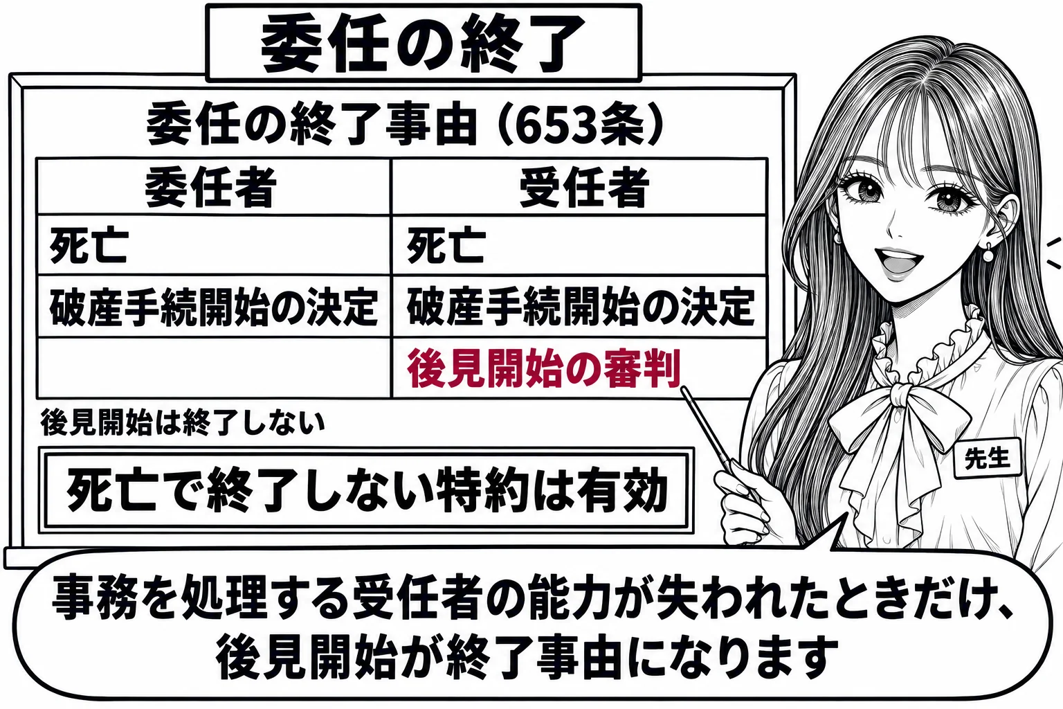 板書の図解。黒板に「委任の終了事由（653条）」と見出しがあり、二列の表。左列「委任者」に「死亡」「破産手続開始の決定」、右列「受任者」に「死亡」「破産手続開始の決定」「後見開始の審判」。左列の下に小さく「後見開始は終了しない」。表の下に「