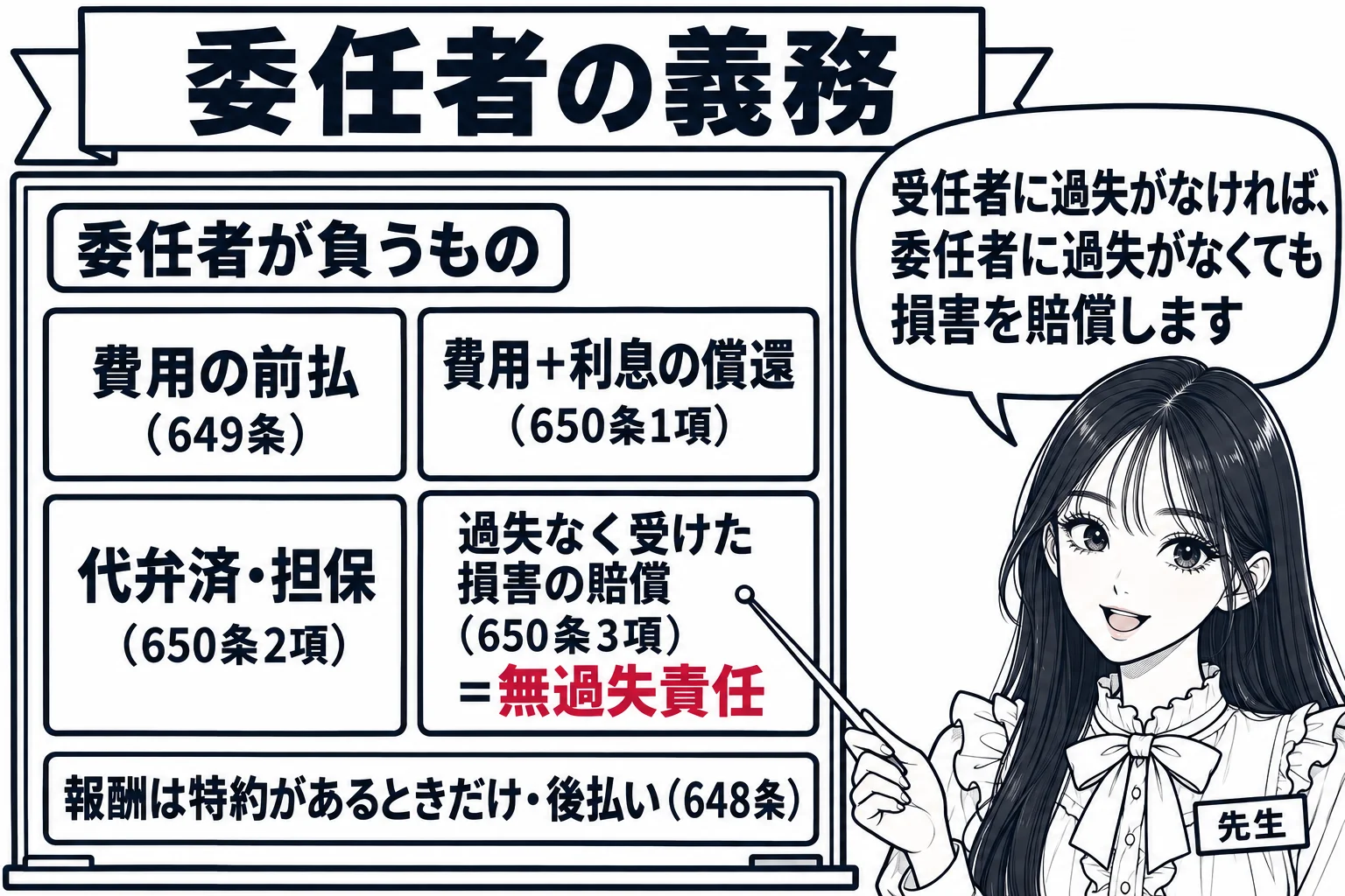 板書の図解。黒板に「委任者が負うもの」と見出しがあり、四つの箱が並ぶ。「費用の前払（649条）」「費用＋利息の償還（650条1項）」「代弁済・担保（650条2項）」「過失なく受けた損害の賠償（650条3項）＝無過失責任」。その下に別枠で「報