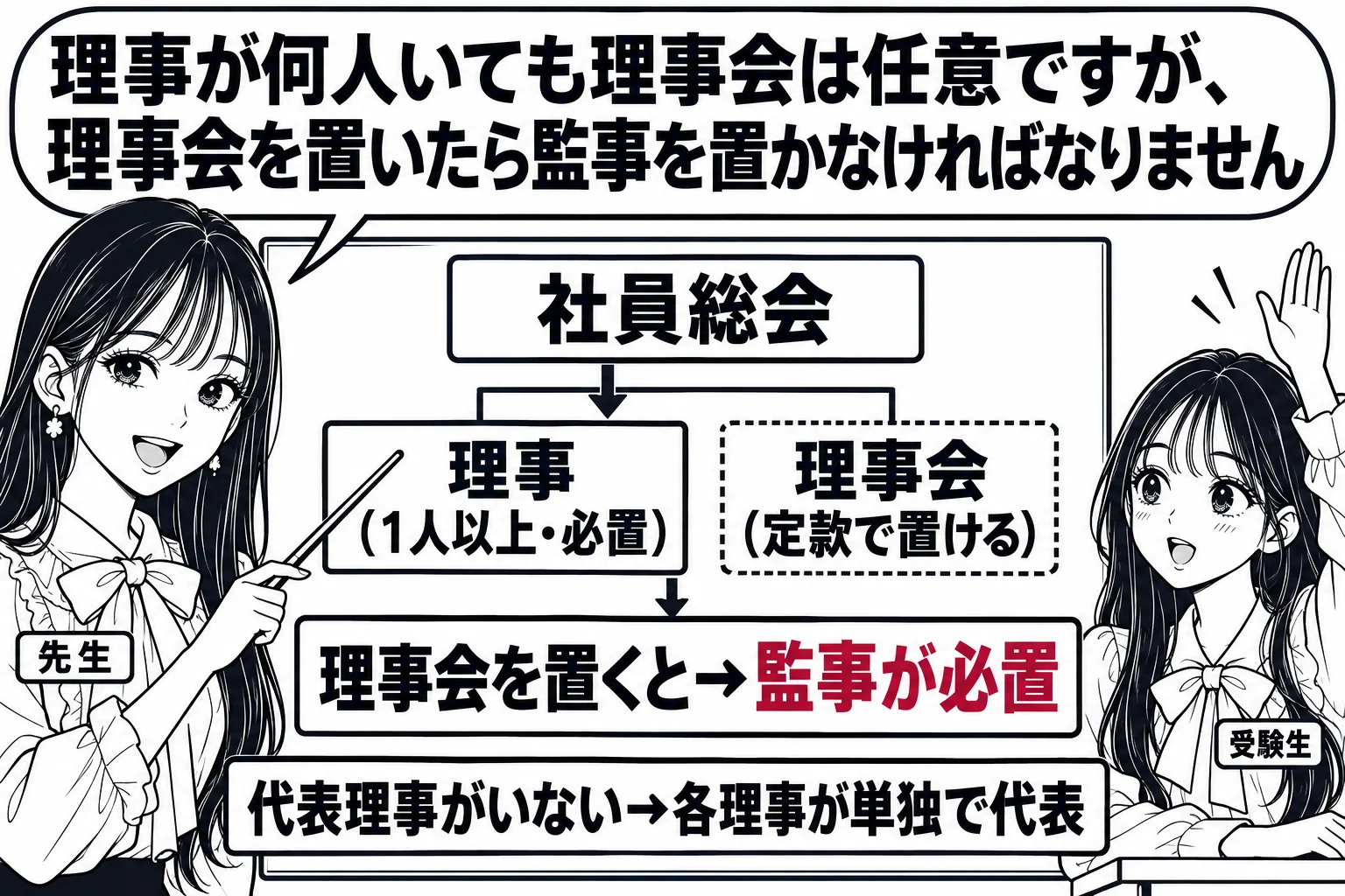 教室の黒板の前。先生が教師役（札「先生」）で立ち、黒板に一般社団法人の機関図を描いている。中央に「社員総会」、その下に「理事（1人以上・必置）」、横に点線の箱で「理事会（定款で置ける）」、さらに矢印で「理事会を置くと→監事が必置」。下段に「