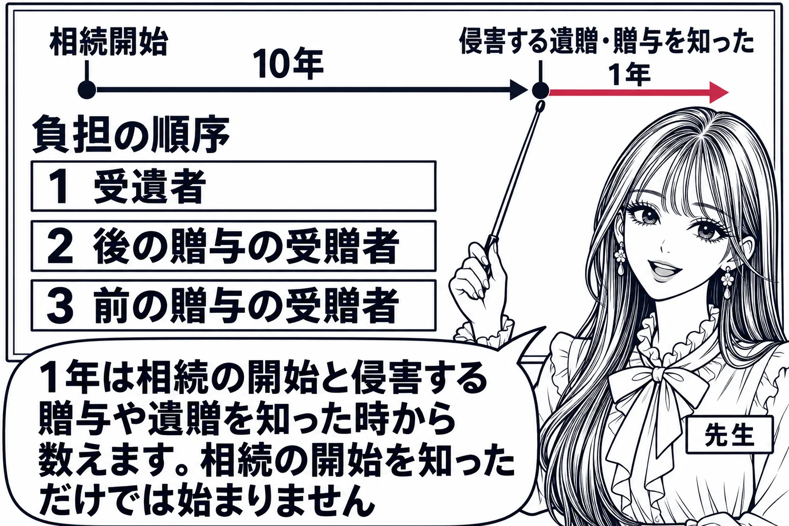 板書の図解の場面。黒板に時間の矢印があり、「相続開始」と「侵害する遺贈・贈与を知った」の二つの点から、それぞれ「10年」「1年」の矢印が伸びている。その下に「負担の順序」として「1 受遺者」「2 後の贈与の受贈者」「3 前の贈与の受贈者」。
