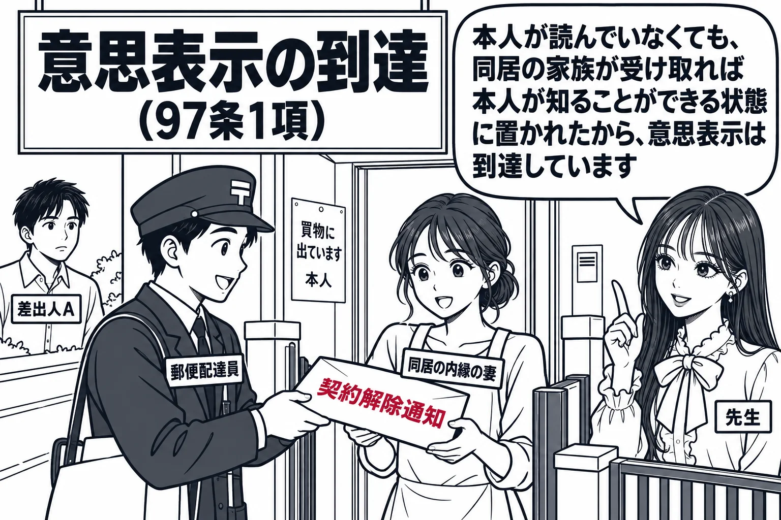 住宅の玄関先の場面。郵便配達員の男性（札「郵便配達員」）が封筒「契約解除通知」を差し出し、エプロン姿の女性（札「同居の内縁の妻」）が受け取っている。家の中は空っぽで、壁の張り紙「買物に出ています 本人」。道路の向こうで男性（札「差出人A」）
