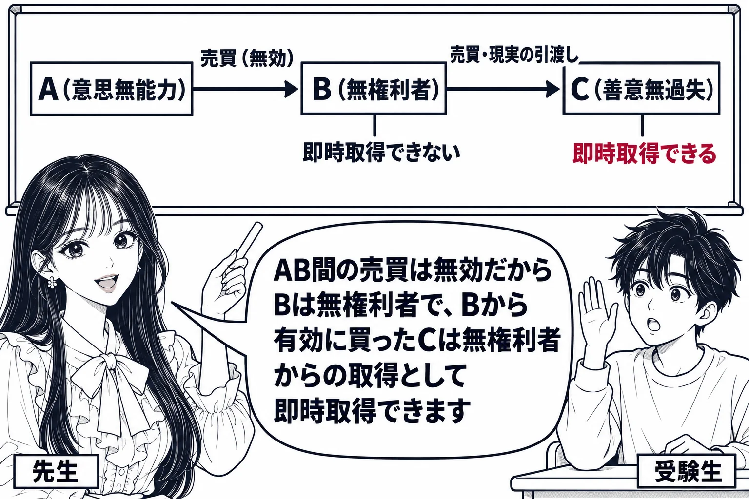 教室の黒板の前。先生が教師役（札「先生」）で立ち、黒板に横一列の図を描いている。左から「A（意思無能力）」→矢印「売買（無効）」→「B（無権利者）」→矢印「売買・現実の引渡し」→「C（善意無過失）」。Bの下に「即時取得できない」、Cの下に「