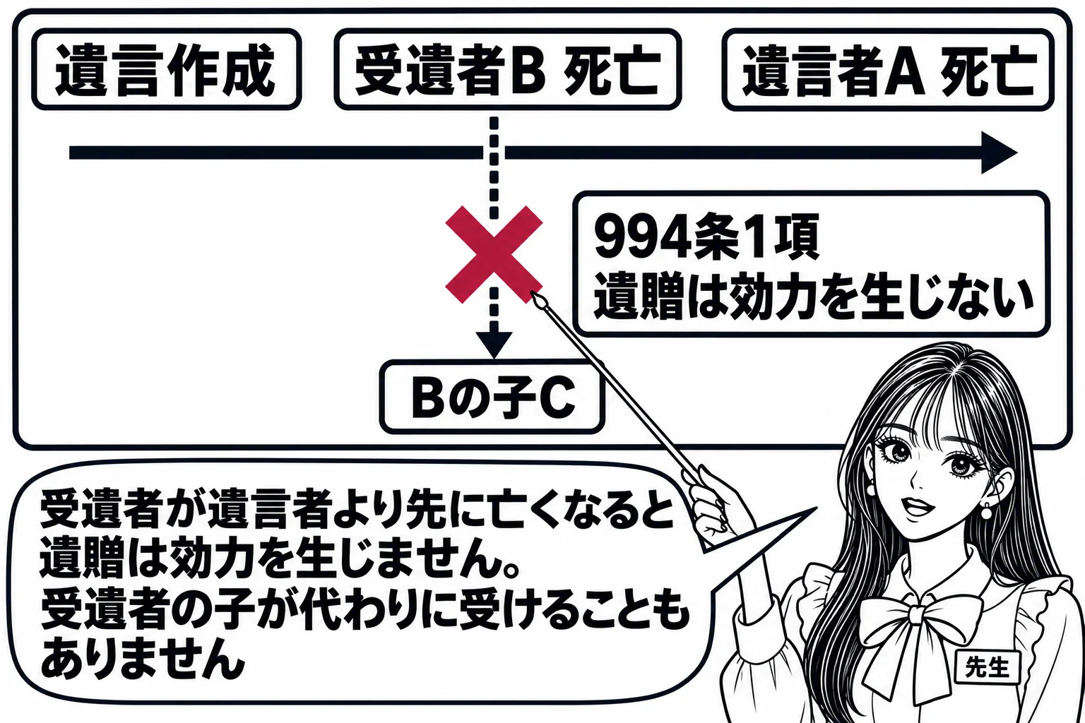 板書の図解の場面。黒板に時間の流れの矢印。左に「遺言作成」、中ほどに「受遺者B 死亡」、右に「遺言者A 死亡」。Bの下に「Bの子C」が点線でつながり、Cへの矢印に大きな×印。その横に「994条1項 遺贈は効力を生じない」。先生が指し棒で×印