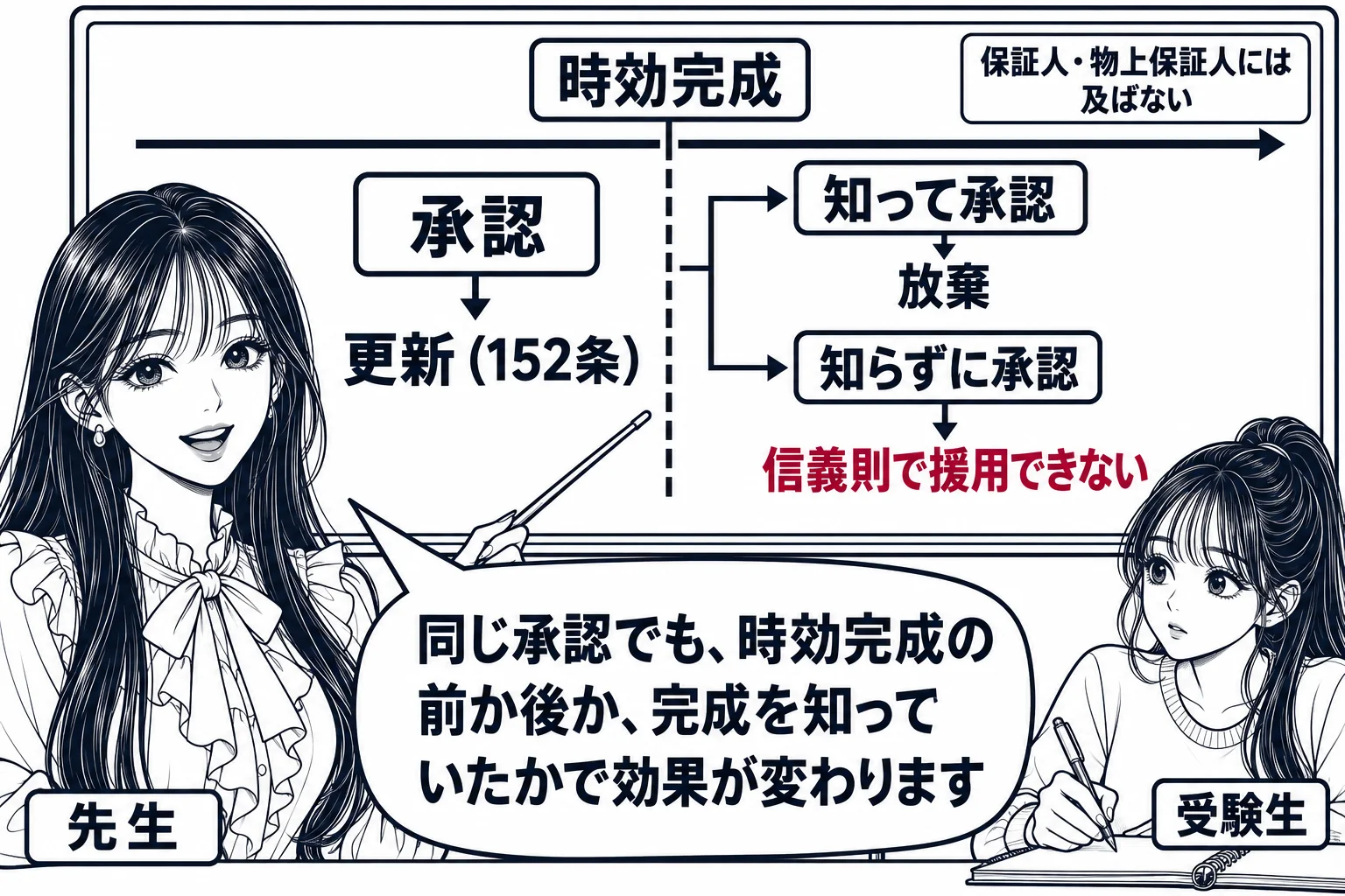 教室の場面。先生が教師役（札「先生」）で黒板の前に立つ。黒板に横向きの時間軸があり、中央に縦線「時効完成」。縦線の左側に「承認」の札があり、その下に「更新（152条）」。縦線の右側に二つの札があり、上は「知って承認」で下に「放棄」、下は「知