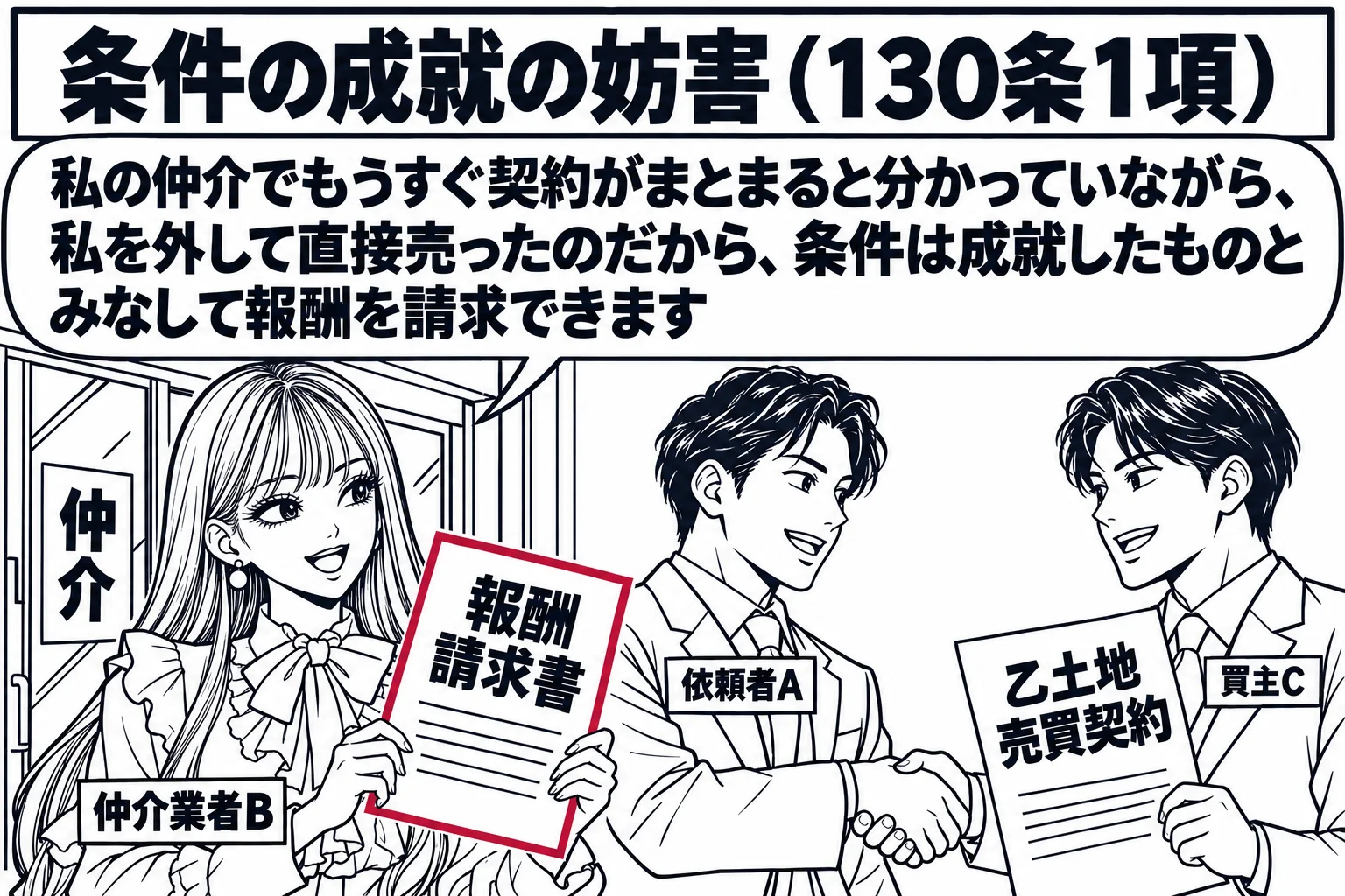 不動産会社の店先の場面。ガラス戸に「仲介」の貼り紙。店の外の歩道で、男性（札「依頼者A」）と男性（札「買主C」）が握手をして契約書（「乙土地 売買契約」）を交わしている。店の中から先生が仲介業者役（札「仲介業者B」）で書面（「報酬請求書」）
