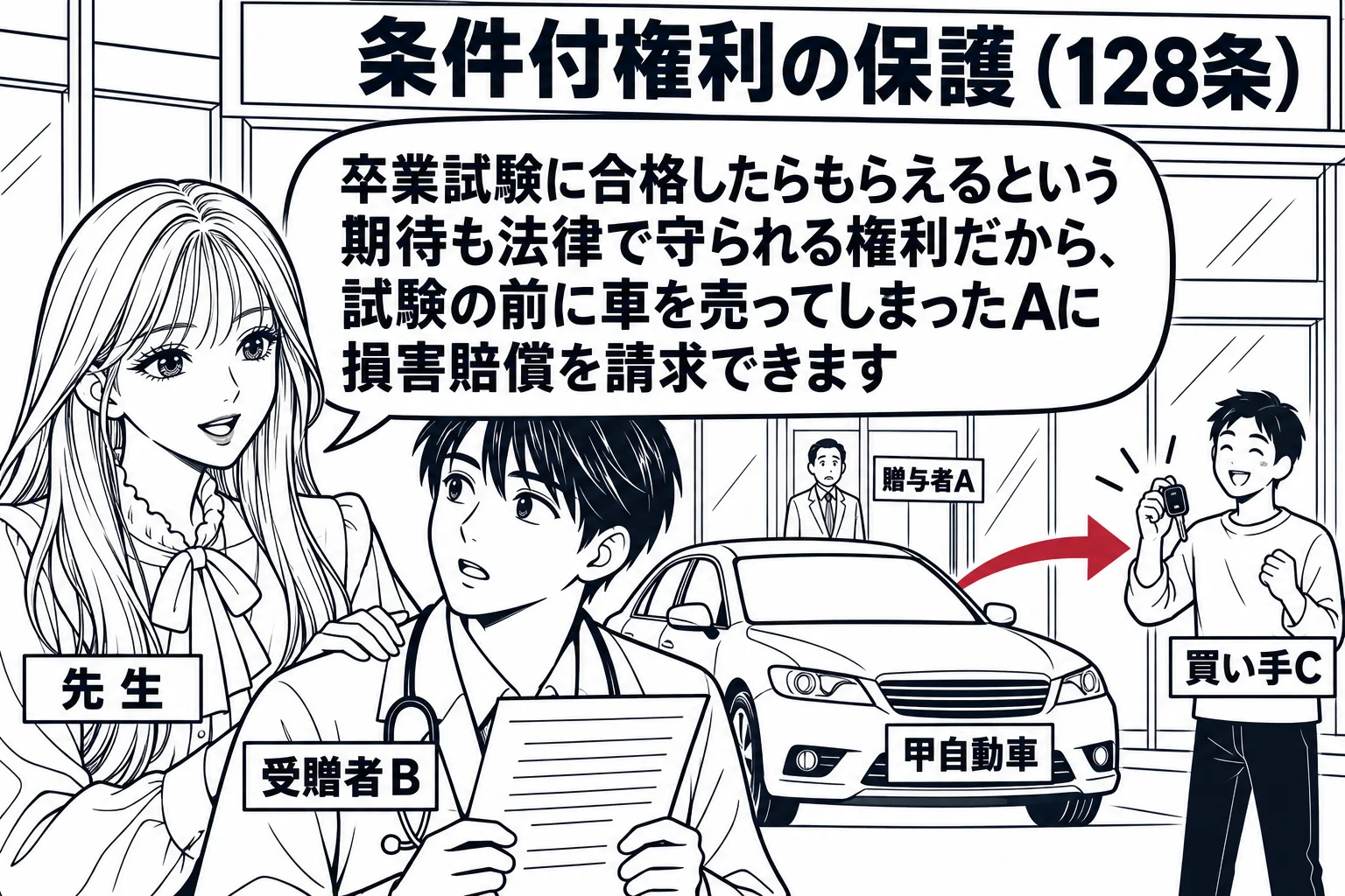 中古車販売店の前の場面。店先に自動車（札「甲自動車」）があり、男性（札「買い手C」）が鍵を受け取っている。その手前で、先生が助言役（札「先生」）で、医学生の男性（札「受贈者B」）の肩に手を置いている。店の中に男性（札「贈与者A」）が小さく見