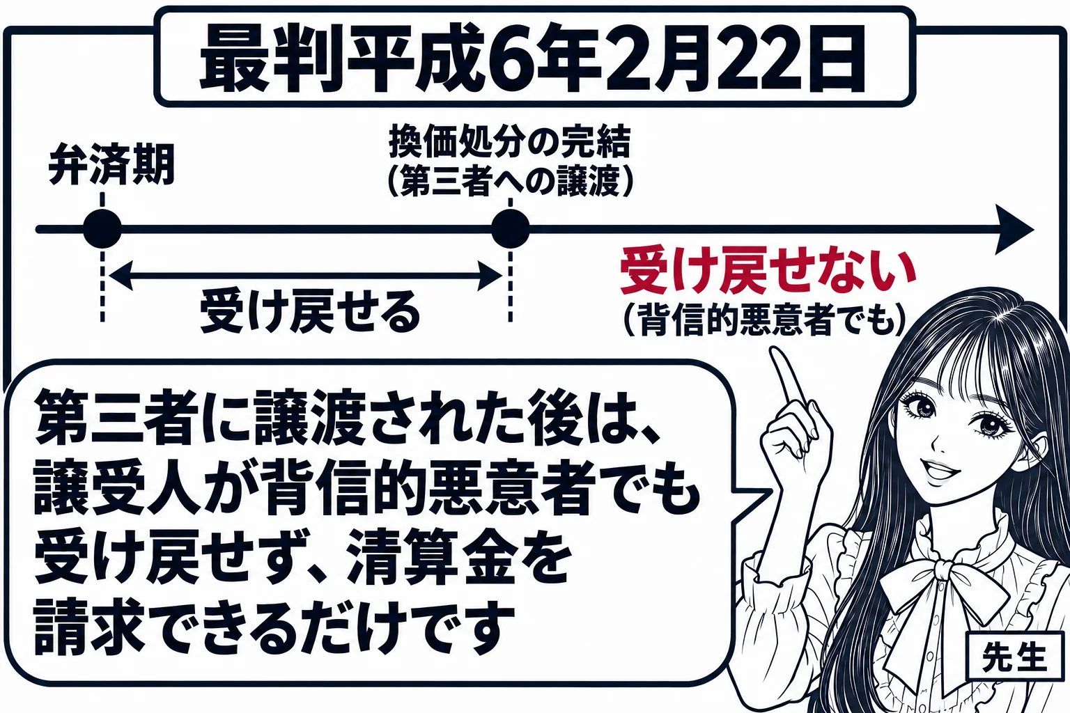 板書の図解。黒板に時間の矢印「弁済期」「換価処分の完結（第三者への譲渡）」が引かれ、その間の区間に「受け戻せる」、右側に「受け戻せない（背信的悪意者でも）」と書かれている。先生が教師役（札「先生」）で右側を指し、吹き出し「第三者に譲渡された
