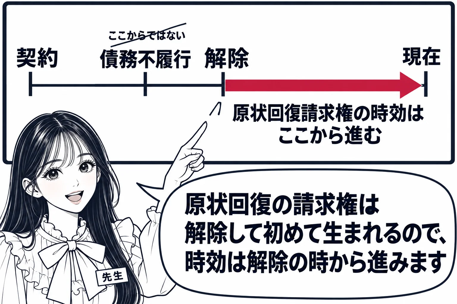 教室の黒板の前の場面。黒板に横向きの時間の矢印を引き、左から「契約」「債務不履行」「解除」「現在」の目盛り。「解除」の目盛りから右へ太い矢印を引き、「原状回復請求権の時効はここから進む」と書く。「債務不履行」の目盛りの上に小さく「ここからで