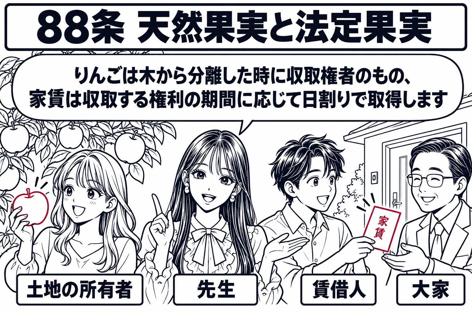 りんご畑と貸家が並ぶ場面。左のりんご畑では女性（札「土地の所有者」）がりんごを木からもいでいる。右の貸家の玄関では男性（札「賃借人」）が家賃袋を男性（札「大家」）に渡している。中央に先生が教師役（札「先生」）で立ち、吹き出し「りんごは木から