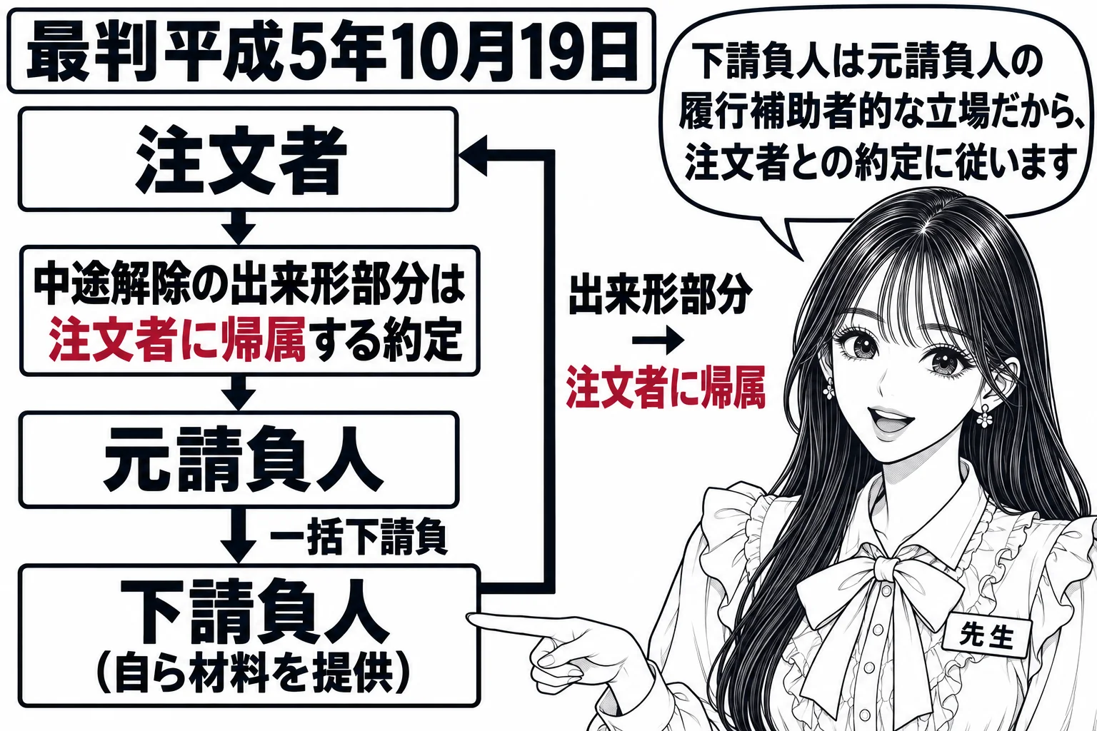 板書の図解。黒板の上に「注文者」、中段に「元請負人」、下段に「下請負人（自ら材料を提供）」と三段に並び、上から下へ「一括下請負」の矢印。注文者と元請負人の間に「中途解除の出来形部分は注文者に帰属する約定」の札。下段から上段へ「出来形部分→注
