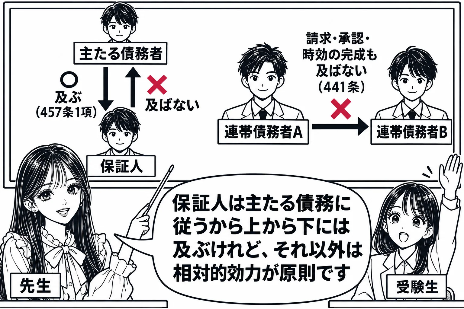 教室の場面。先生が教師役（札「先生」）で黒板の前に立つ。黒板の左上に人物「主たる債務者」、その下に人物「保証人」がいて、上から下への矢印に丸印と「及ぶ（457条1項）」、下から上への矢印に×印と「及ばない」と書かれている。黒板の右に人物「連