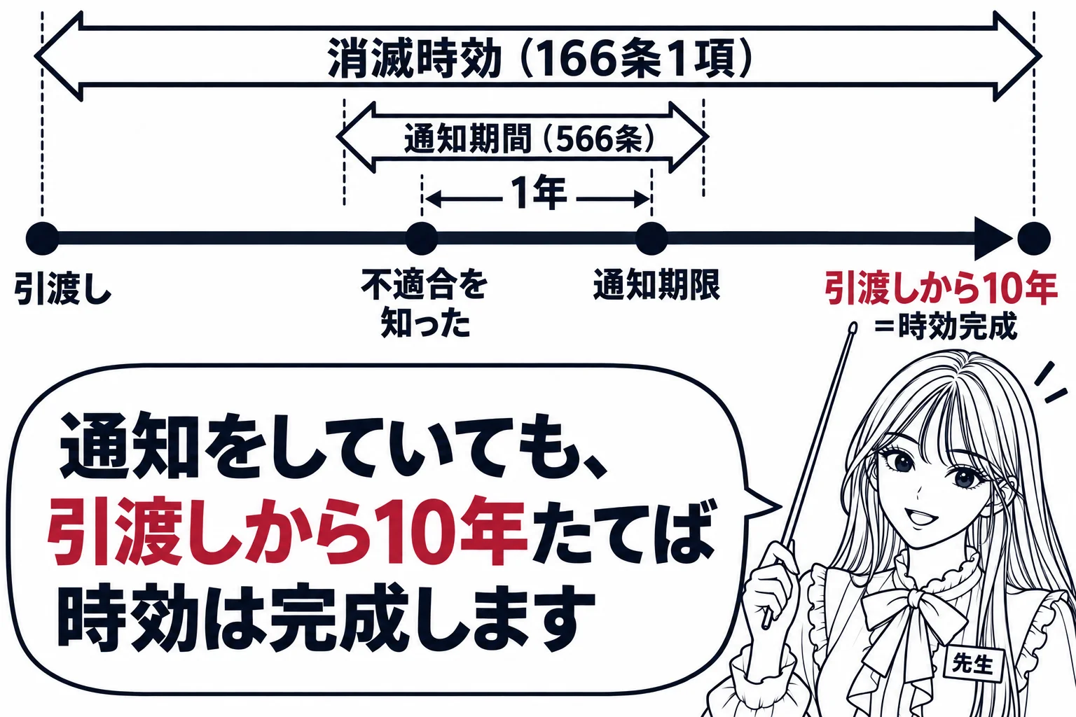 板書の図解。黒板に左から右へ時間の矢印を引き、左端に「引渡し」、途中に「不適合を知った」、その1年後に「通知期限」、右端に「引渡しから10年＝時効完成」と書かれている。矢印の上に二本の帯「通知期間（566条）」「消滅時効（166条1項）」が