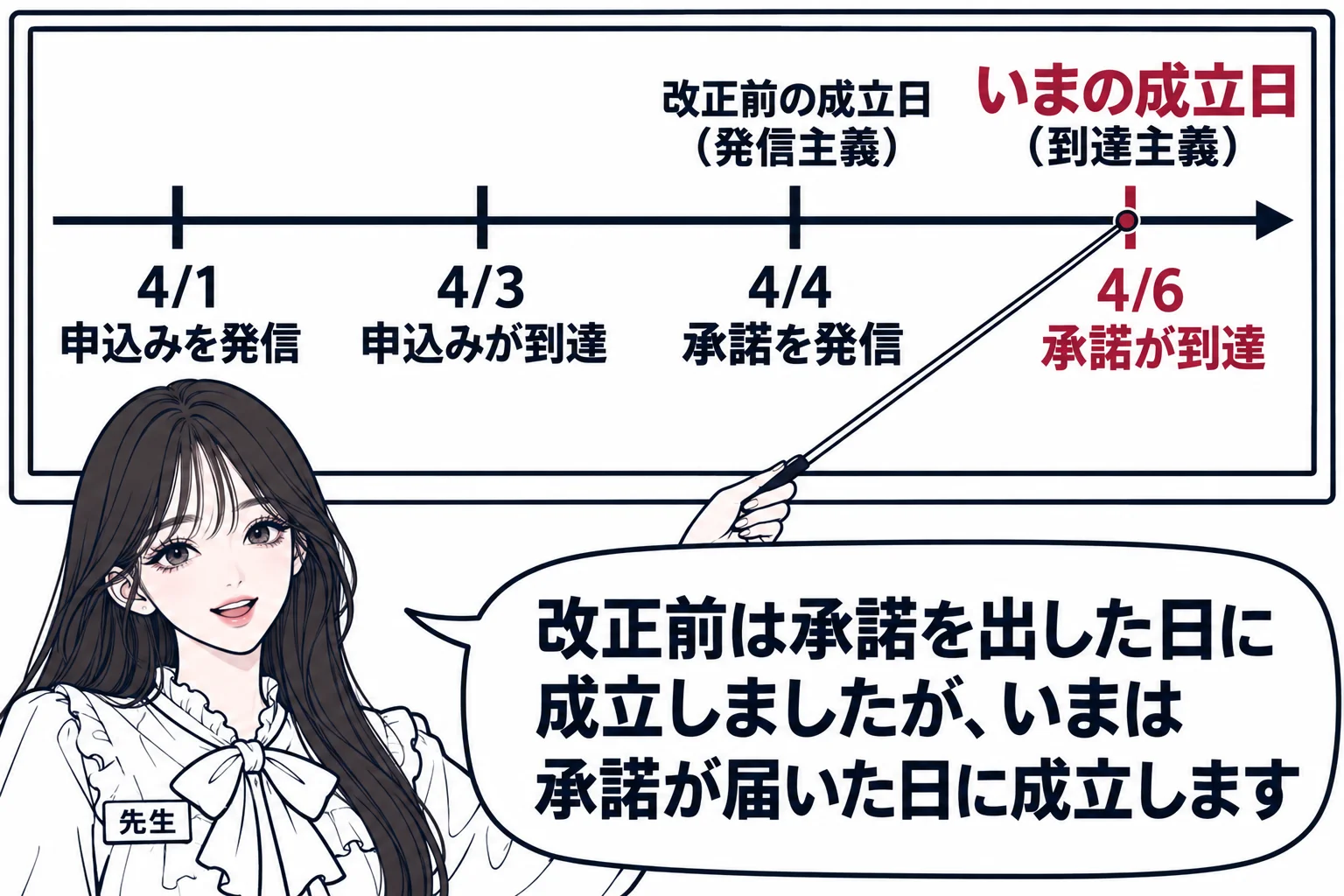 教室の黒板の前の場面。黒板に左から右へ時間の矢印を引き、目盛りに「4/1 申込みを発信」「4/3 申込みが到達」「4/4 承諾を発信」「4/6 承諾が到達」と書く。「4/4」の上に小さく「改正前の成立日（発信主義）」、「4/6」の上に大きく