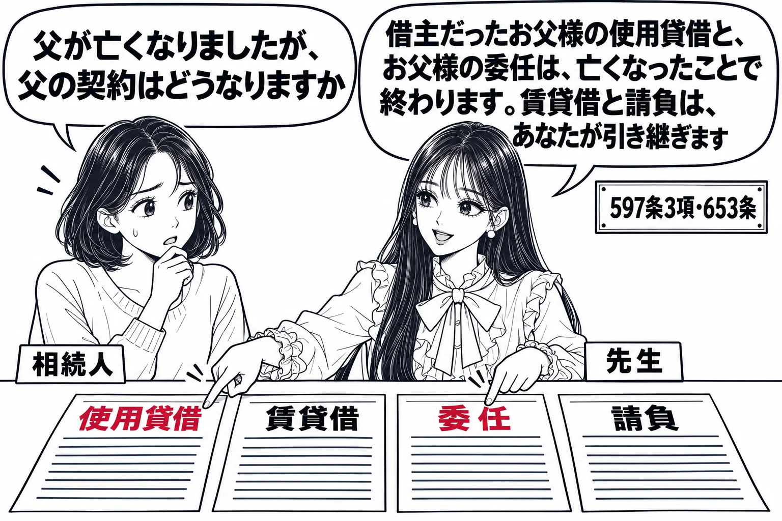法律事務所の相談室の場面。机の上に契約書が4通並び、題は「使用貸借」「賃貸借」「委任」「請負」。相談に来た女性（札「相続人」）が「父が亡くなりましたが、父の契約はどうなりますか」と尋ねている。先生が弁護士役で、「使用貸借」と「委任」の契約書