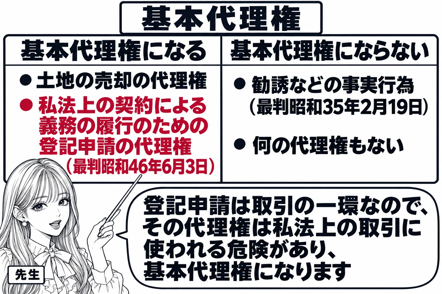 板書の図解。黒板の左に「基本代理権になる」として「土地の売却の代理権」「私法上の契約による義務の履行のための登記申請の代理権（最判昭和46年6月3日）」、右に「基本代理権にならない」として「勧誘などの事実行為（最判昭和35年2月19日）」「