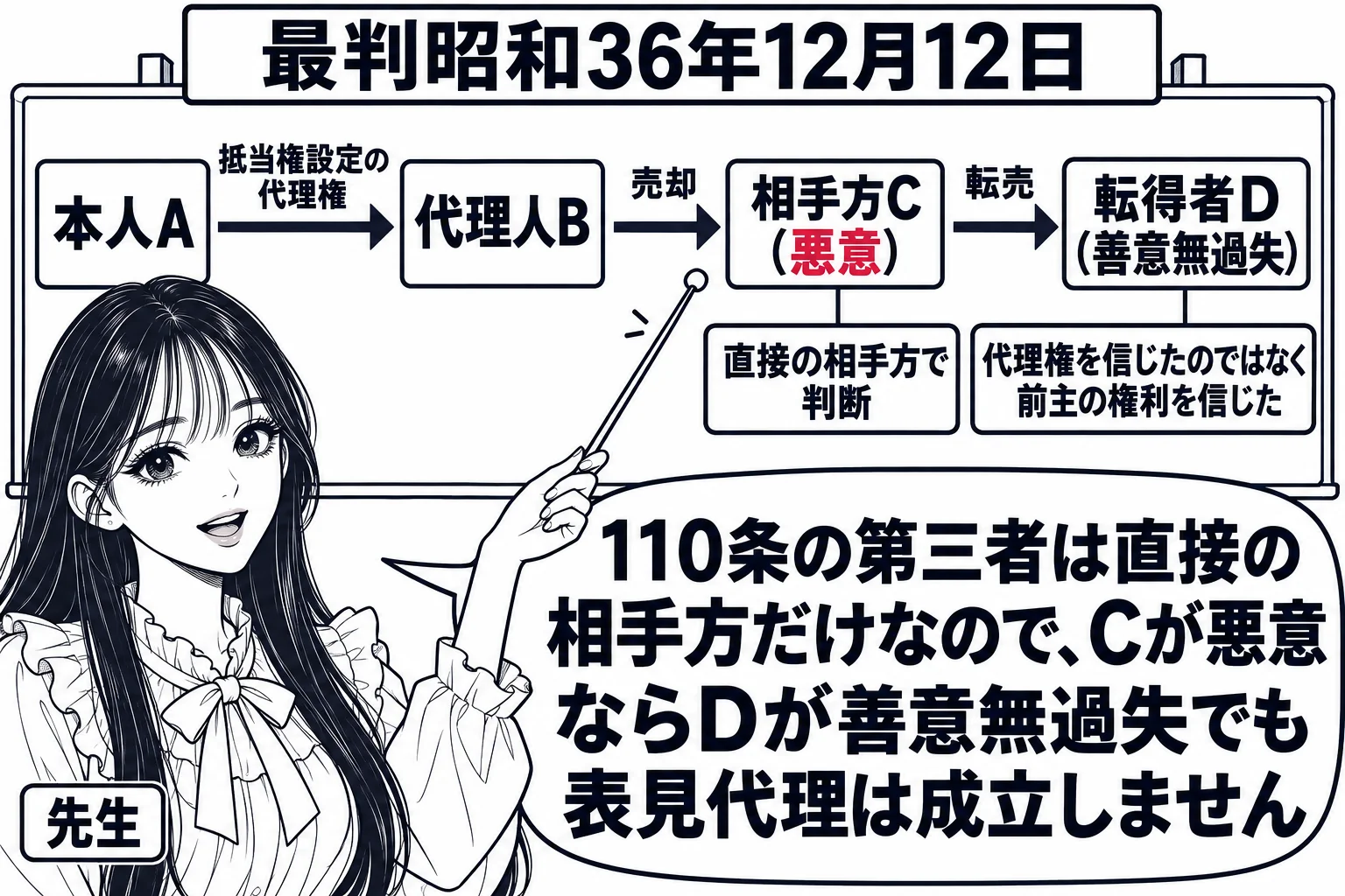 板書の図解。黒板に「本人A →（抵当権設定の代理権）→ 代理人B →（売却）→ 相手方C（悪意）→（転売）→ 転得者D（善意無過失）」の矢印。Cの下に「直接の相手方で判断」、Dの下に「代理権を信じたのではなく前主の権利を信じた」。先生が教師