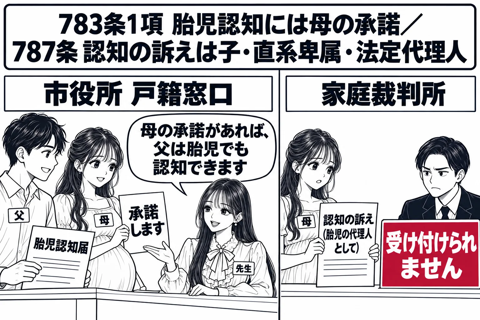 市役所の戸籍窓口と家庭裁判所の窓口が左右に並ぶ場面。左の戸籍窓口では男性（札「父」）が「胎児認知届」を出し、横にお腹の大きな女性（札「母」）が「承諾します」と書かれた紙を持っている。窓口の先生（札「先生」）の吹き出し「母の承諾があれば、父は